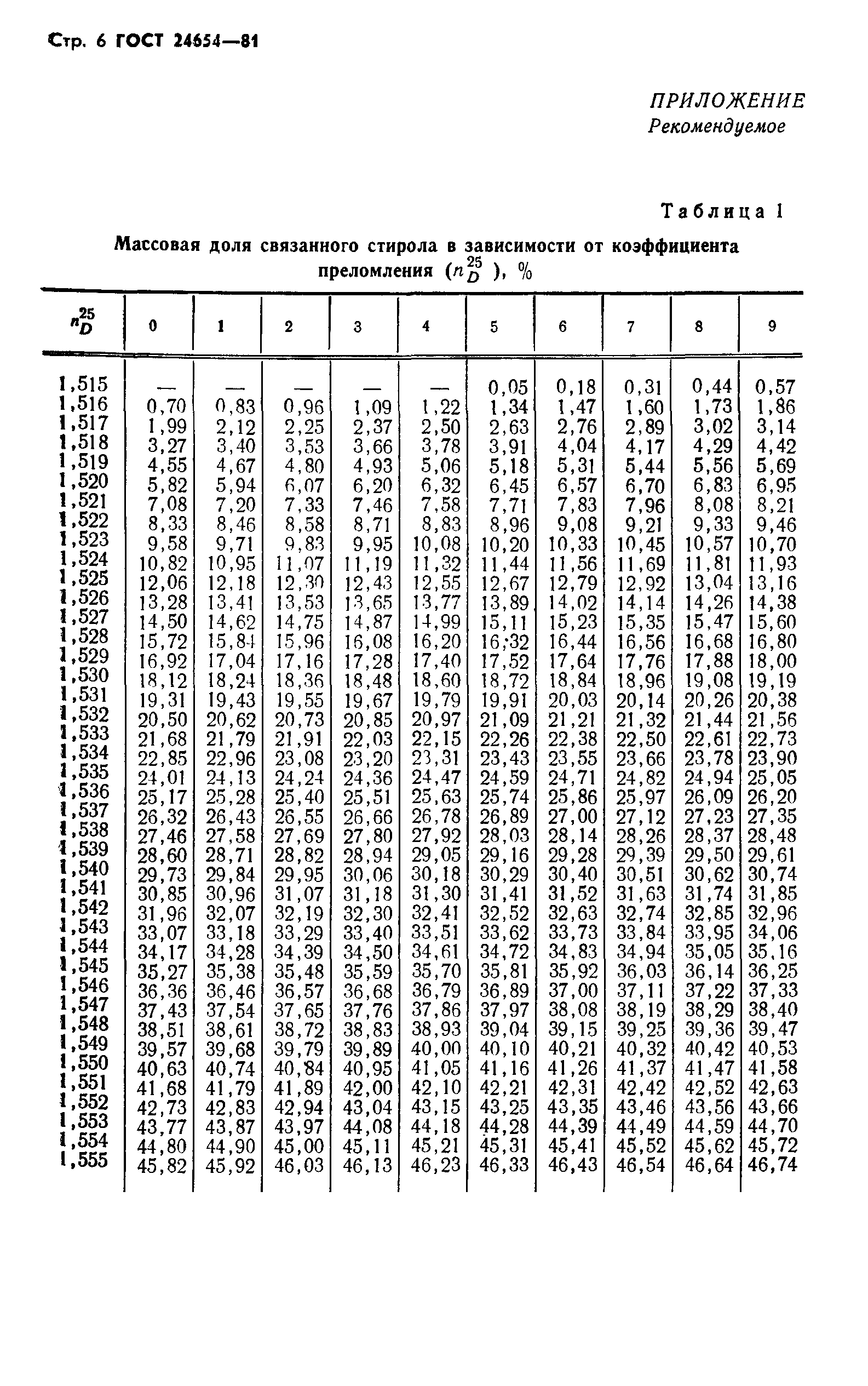 ГОСТ 24654-81
