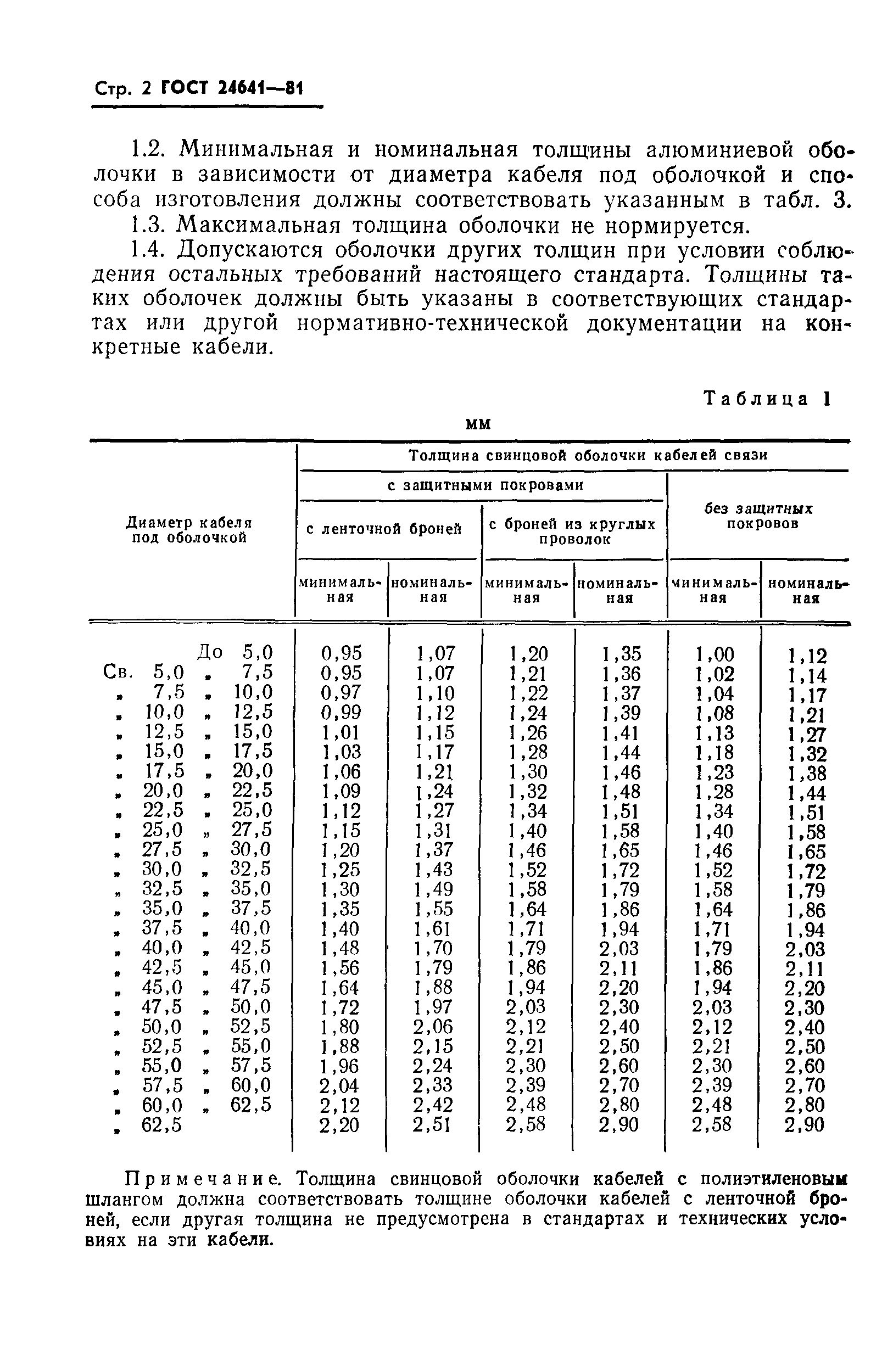ГОСТ 24641-81