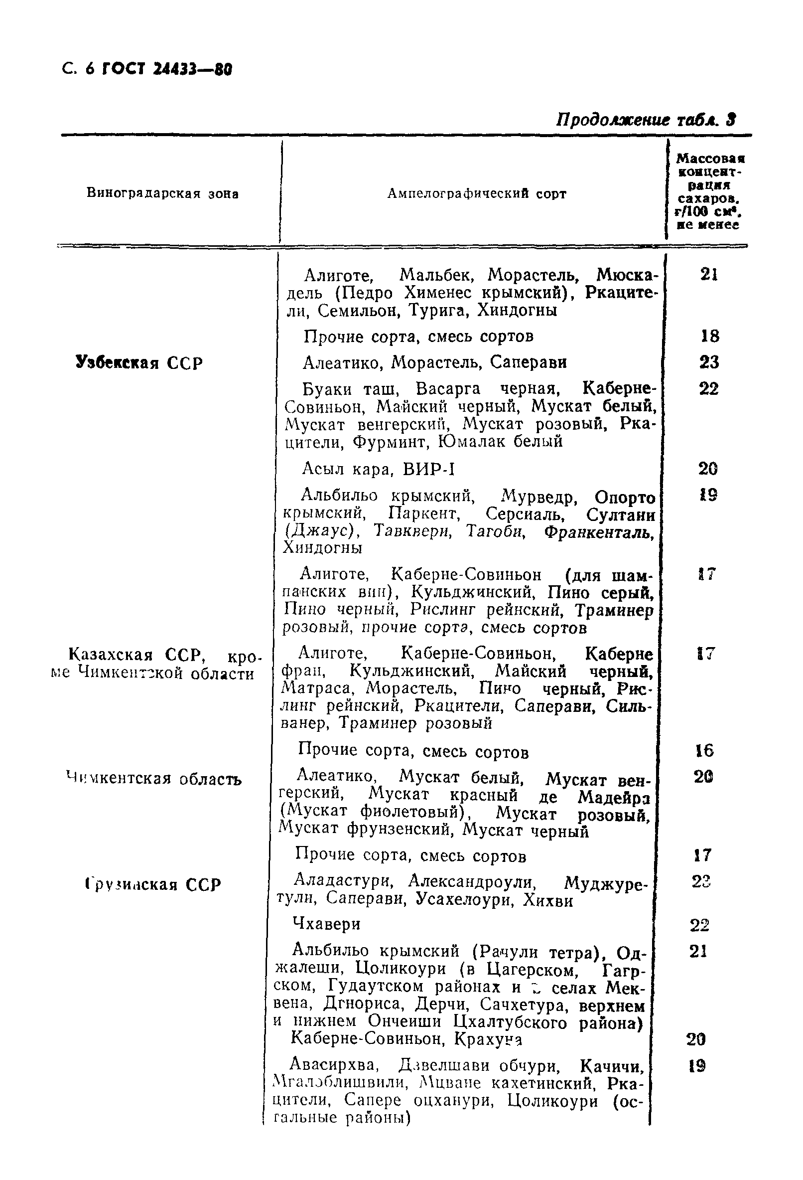 ГОСТ 24433-80