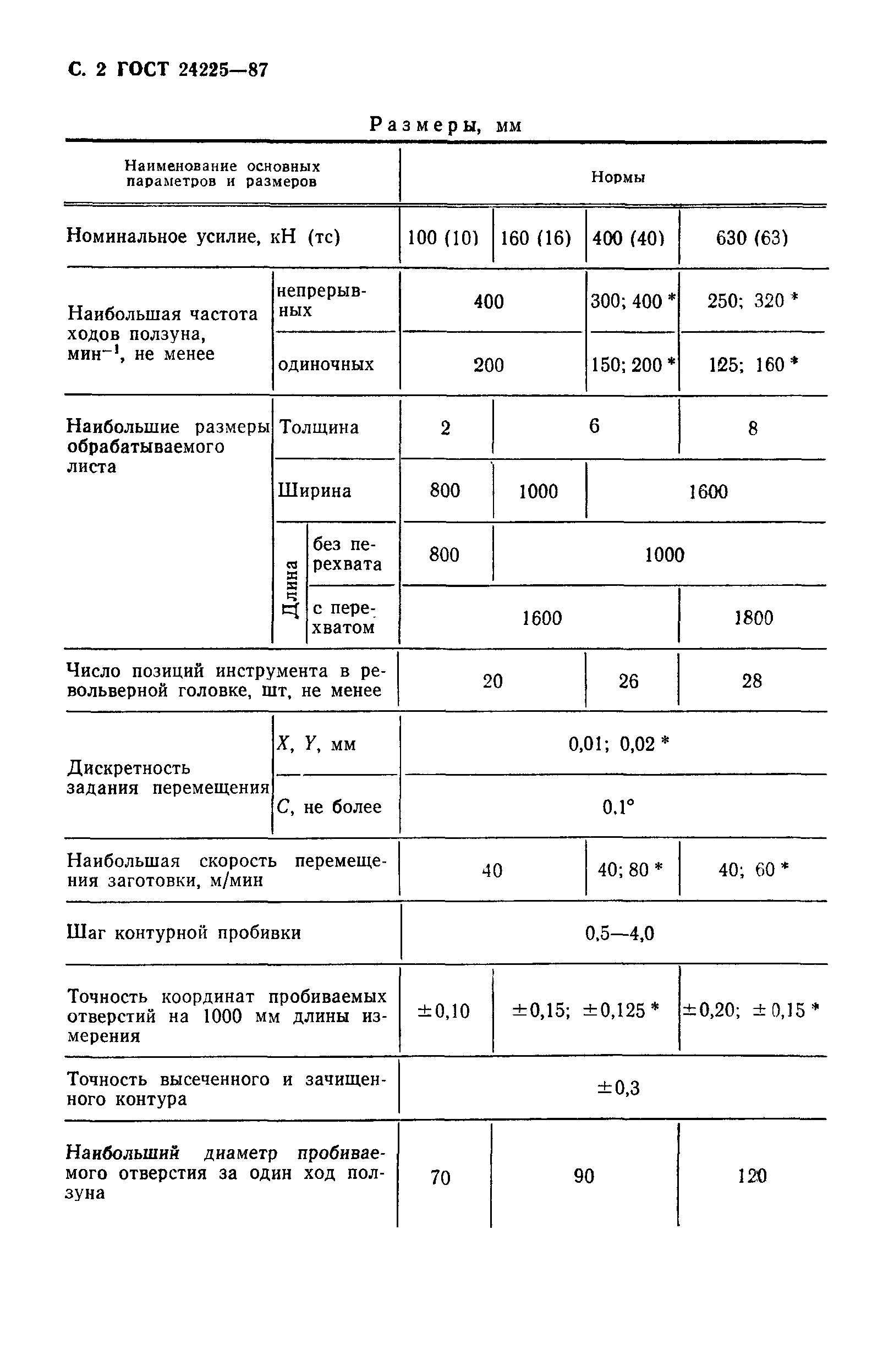 ГОСТ 24225-87