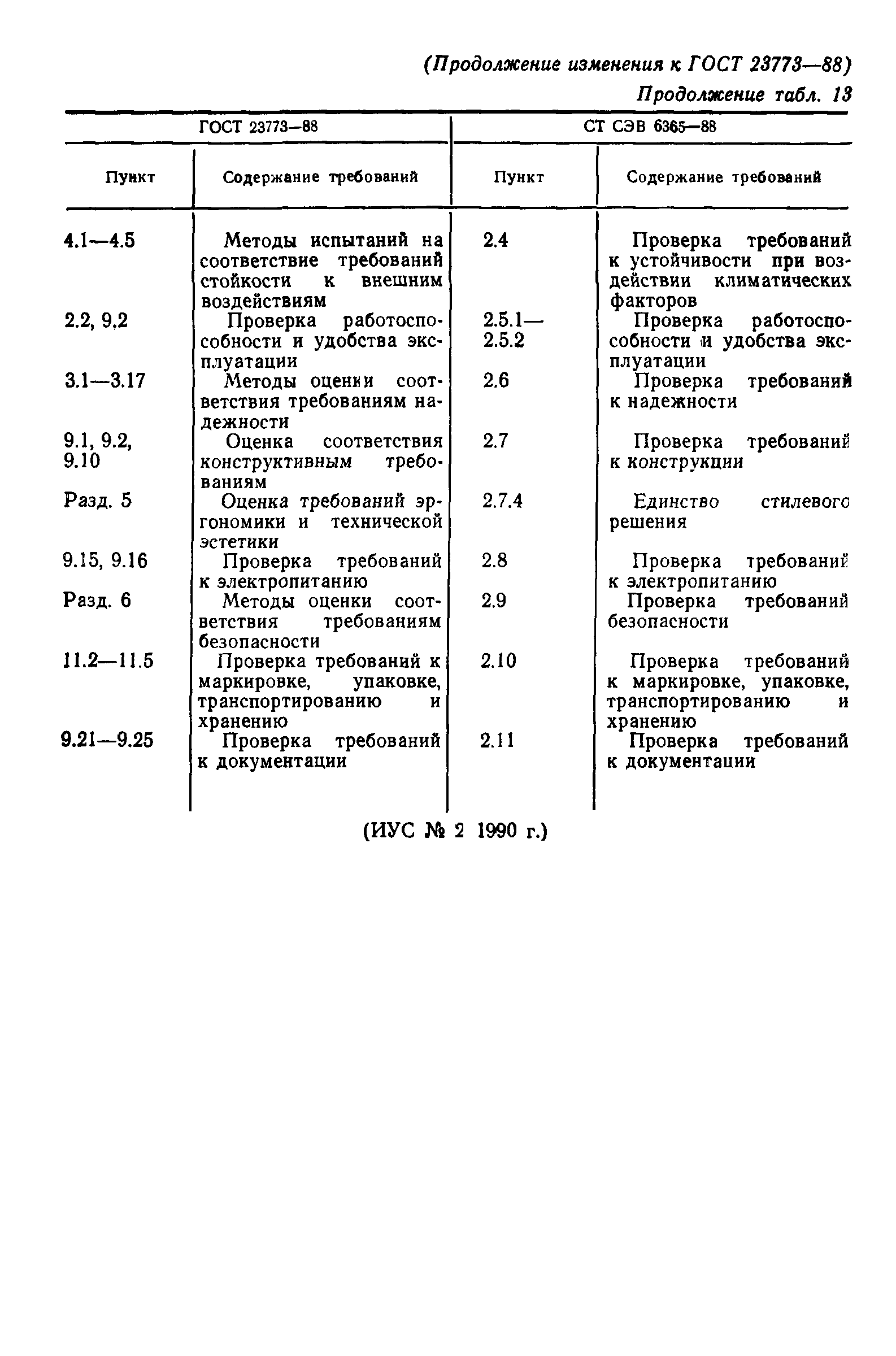 ГОСТ 23773-88