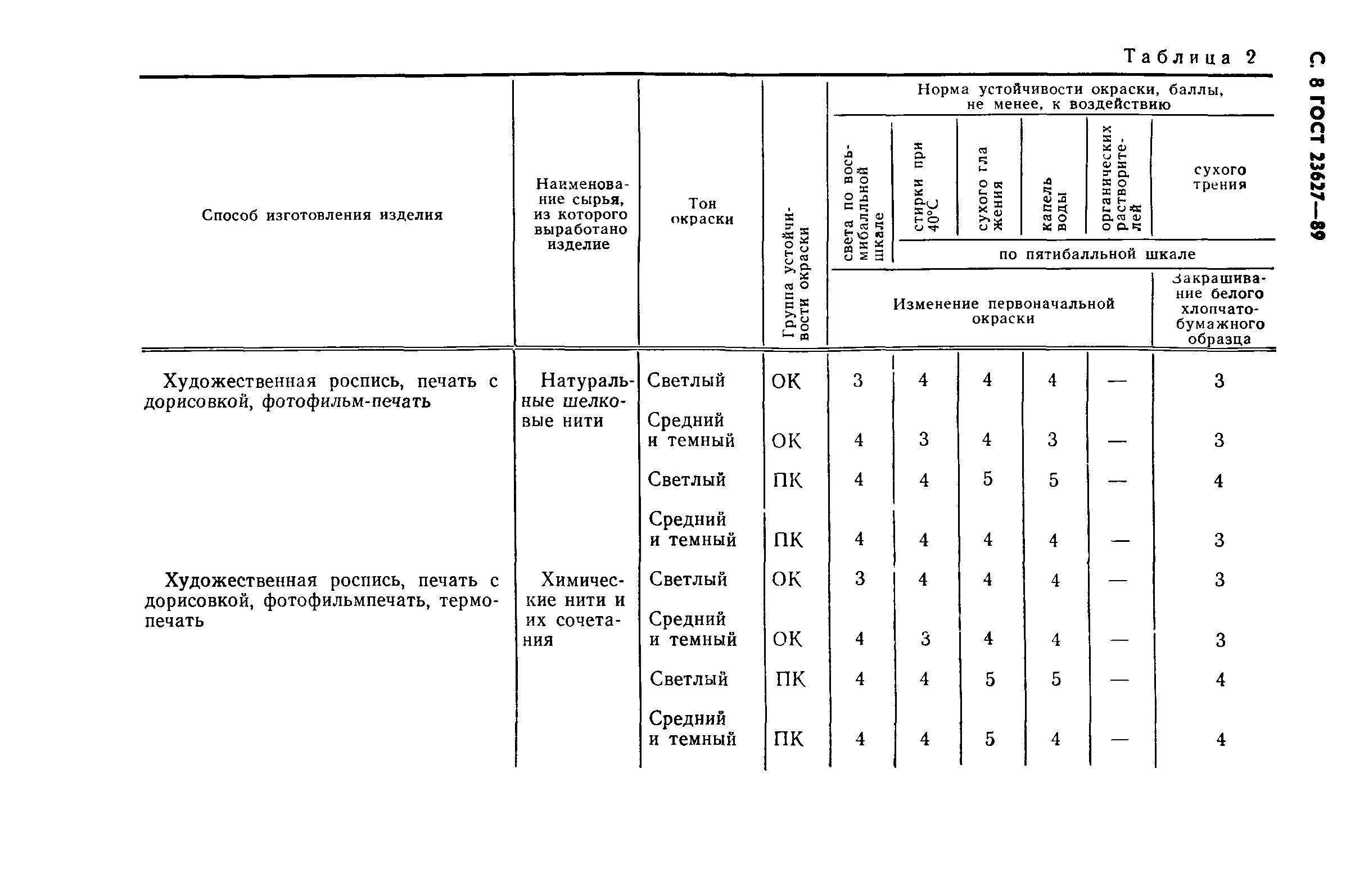ГОСТ 23627-89