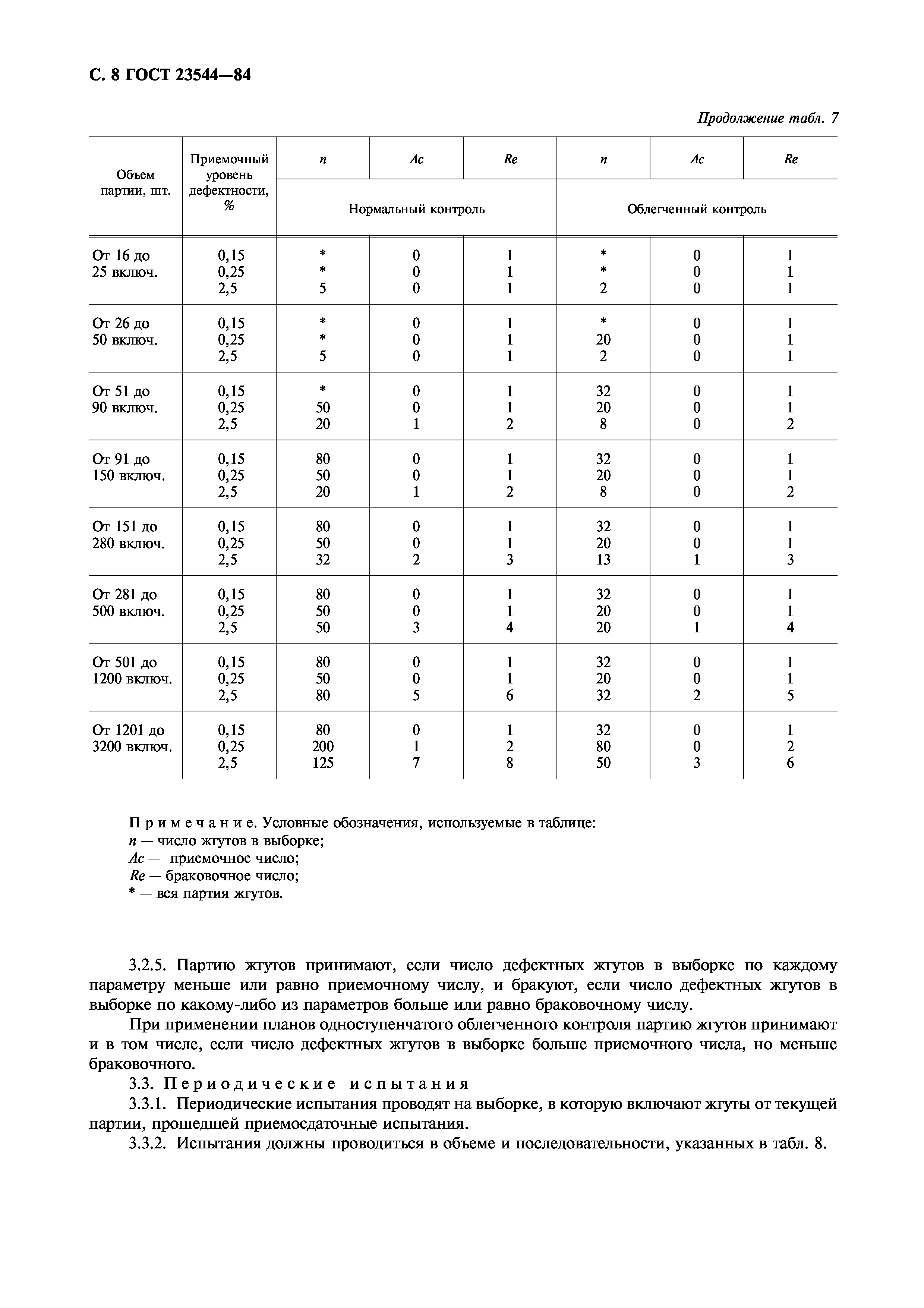 ГОСТ 23544-84