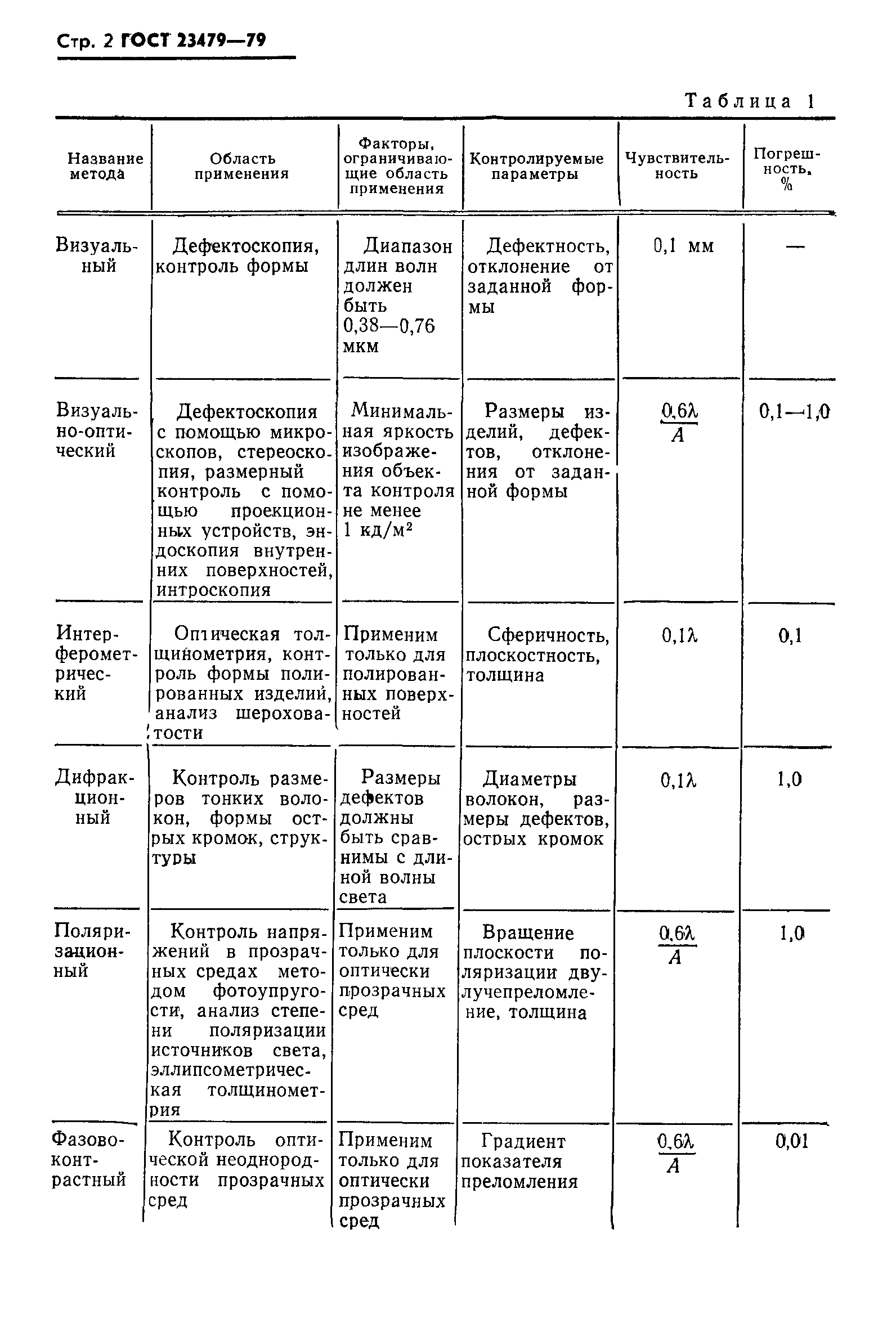 ГОСТ 23479-79