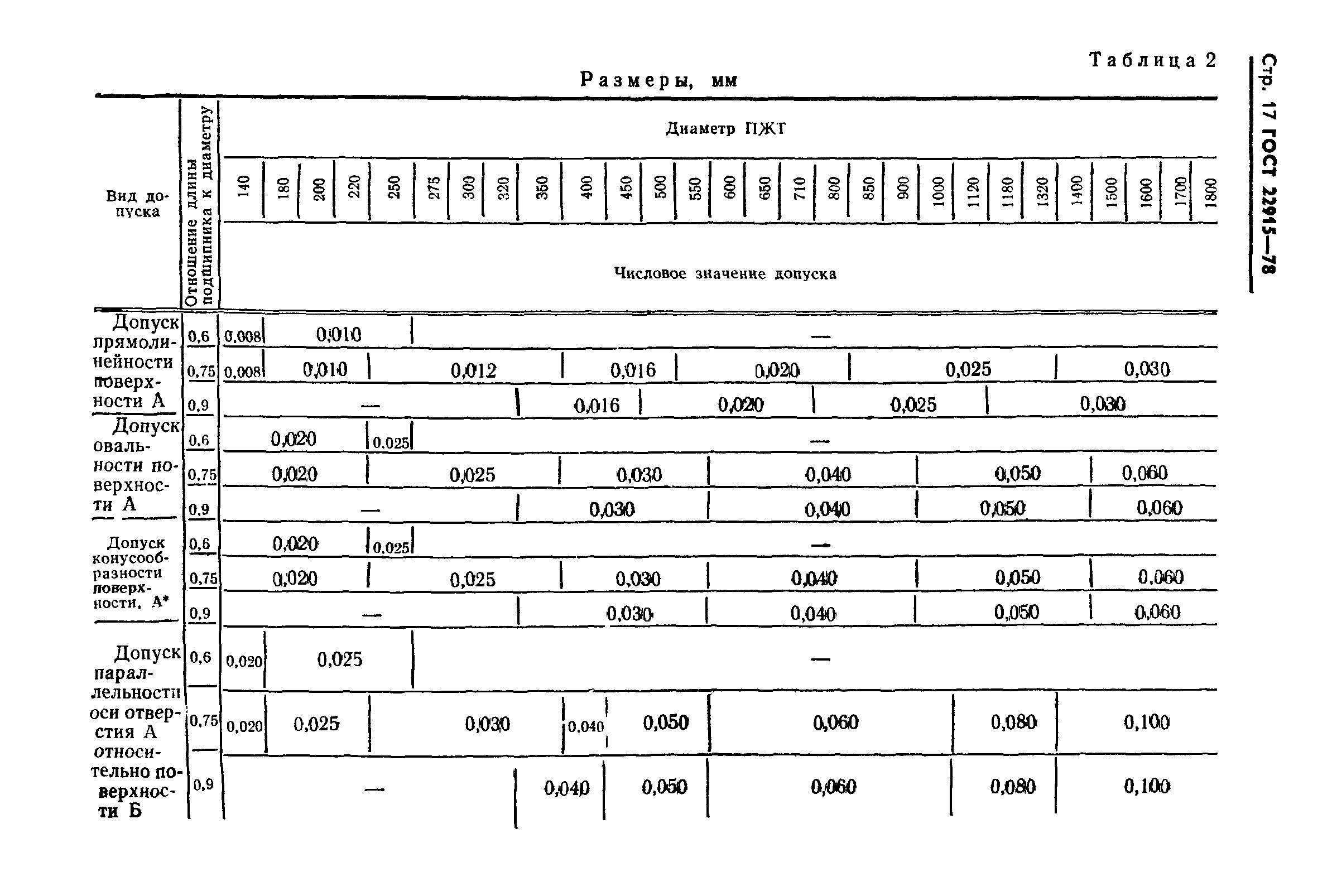 ГОСТ 22915-78