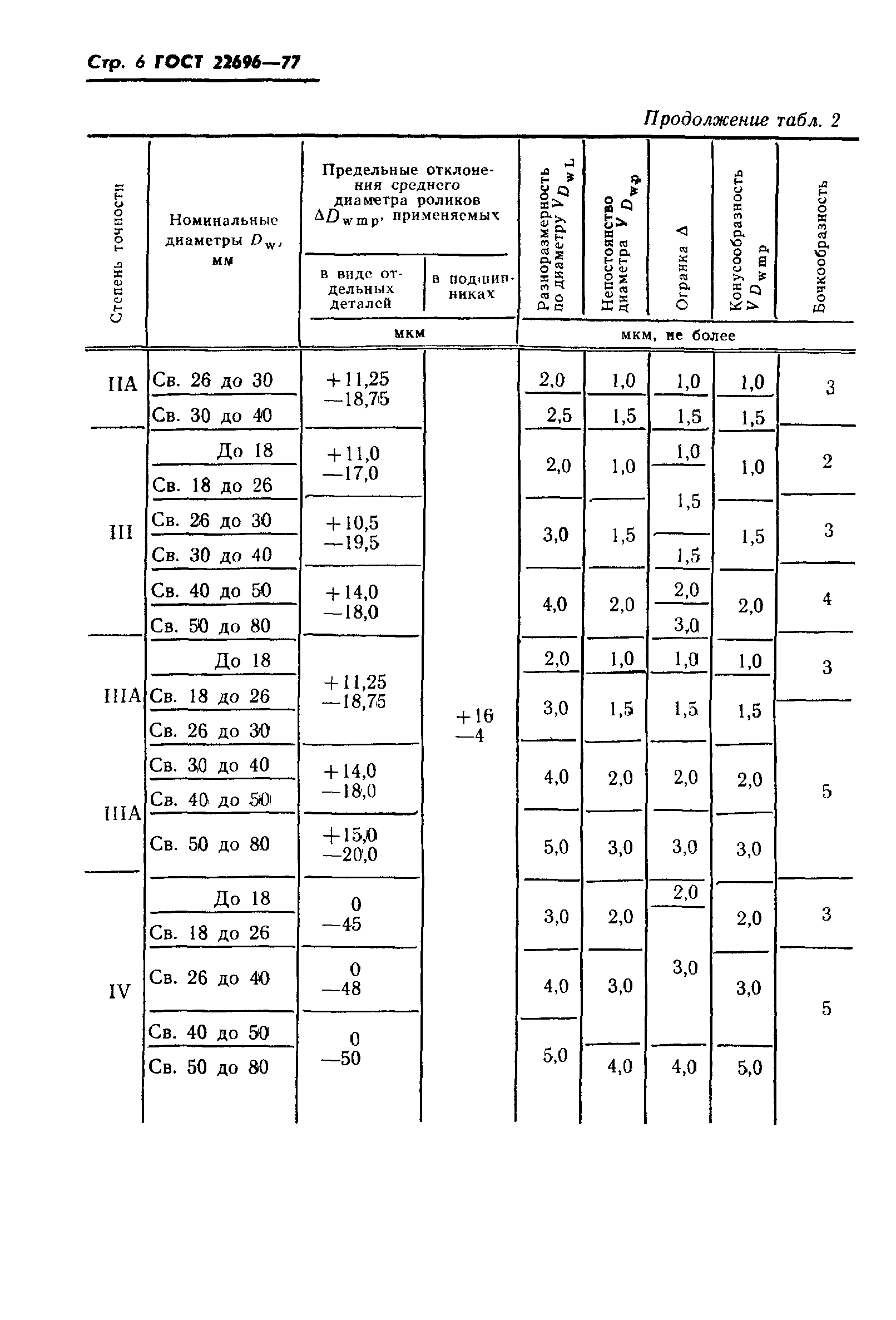 ГОСТ 22696-77