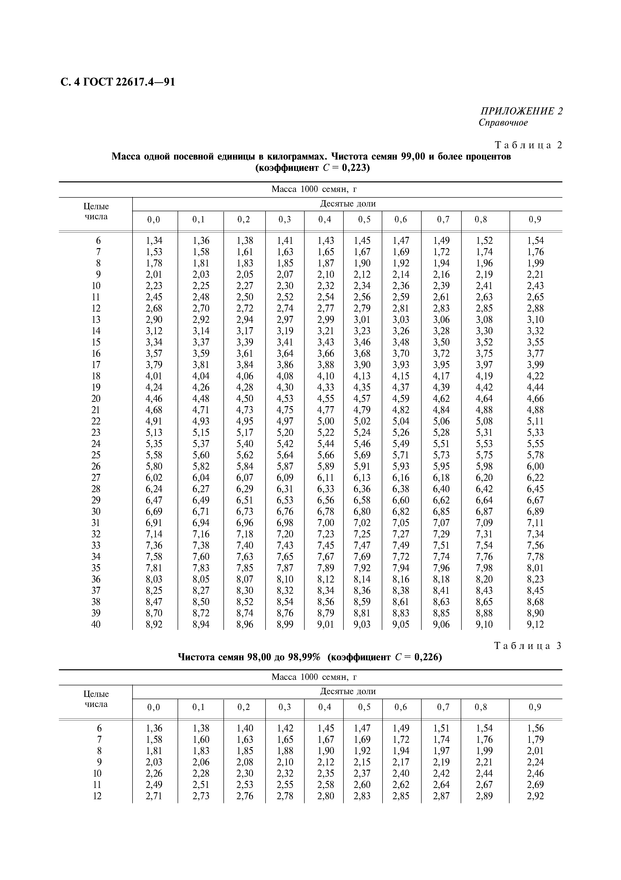 ГОСТ 22617.4-91