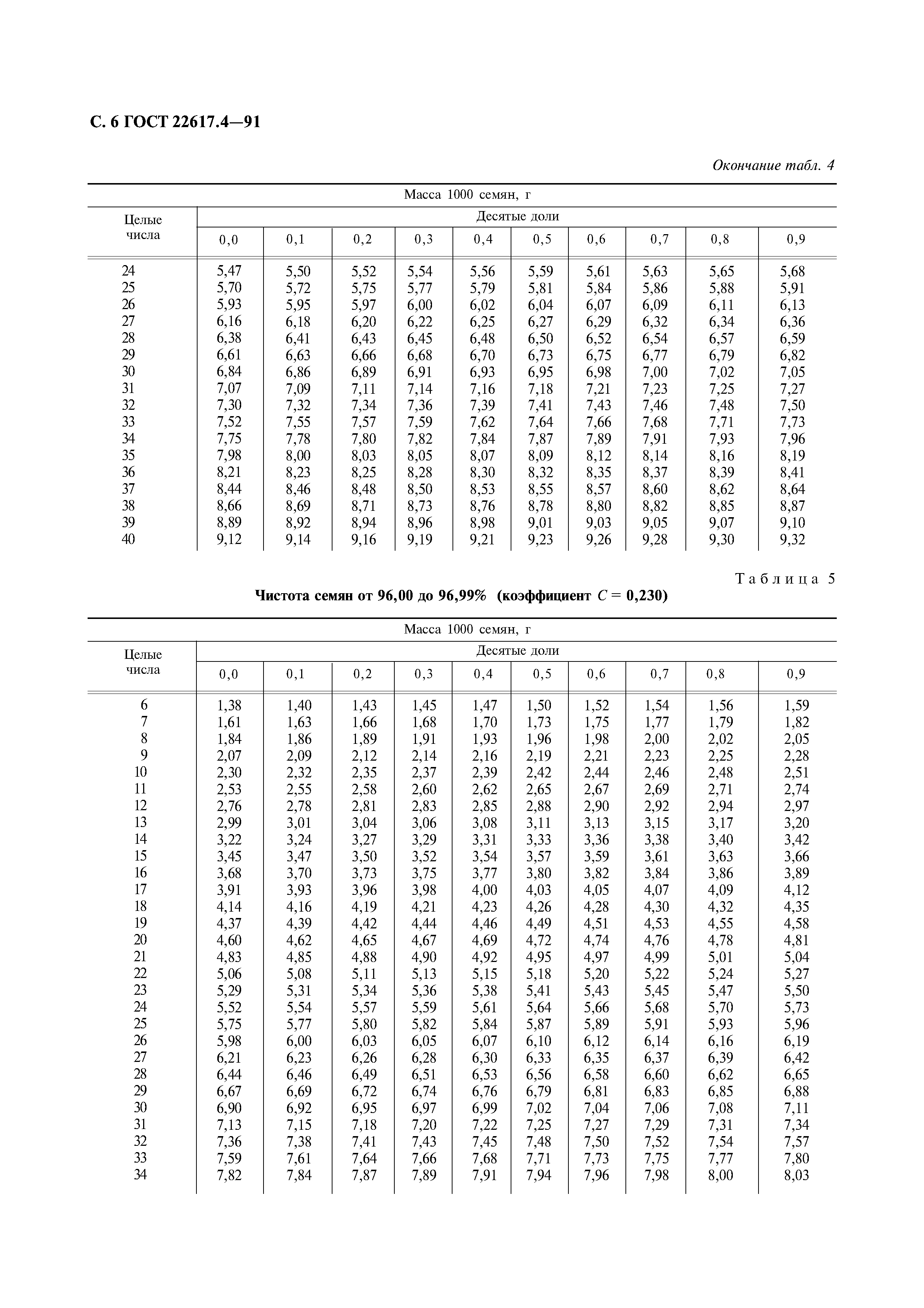 ГОСТ 22617.4-91