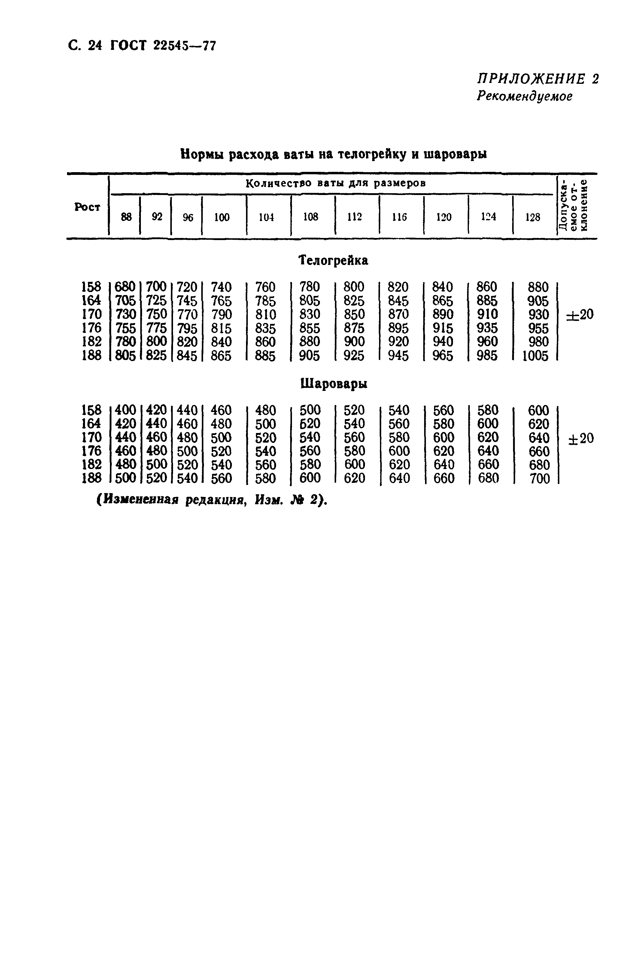 ГОСТ 22545-77