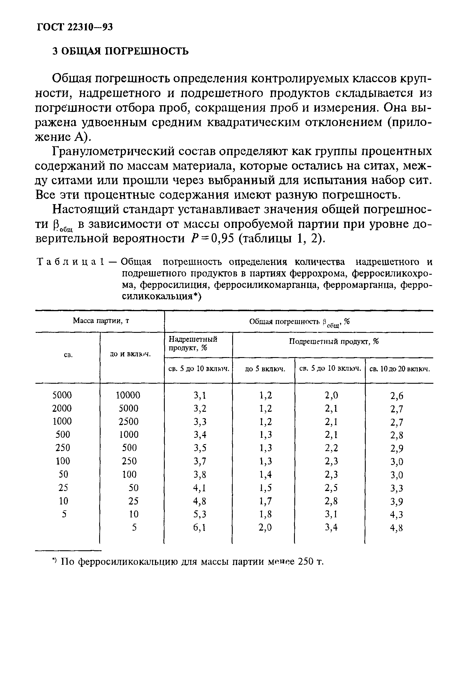 ГОСТ 22310-93