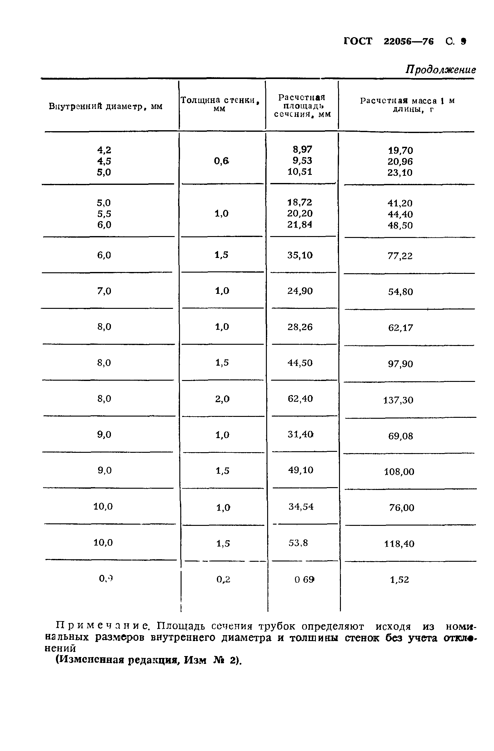 ГОСТ 22056-76