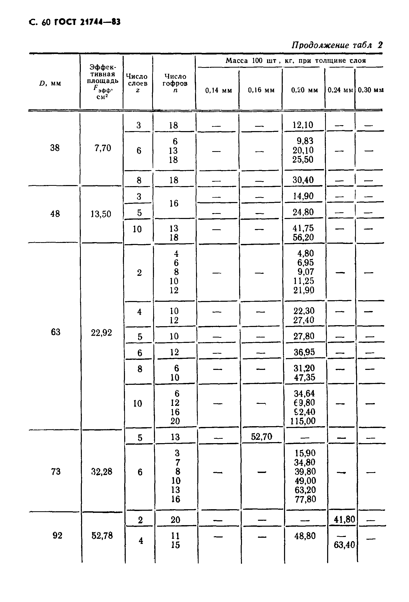 ГОСТ 21744-83