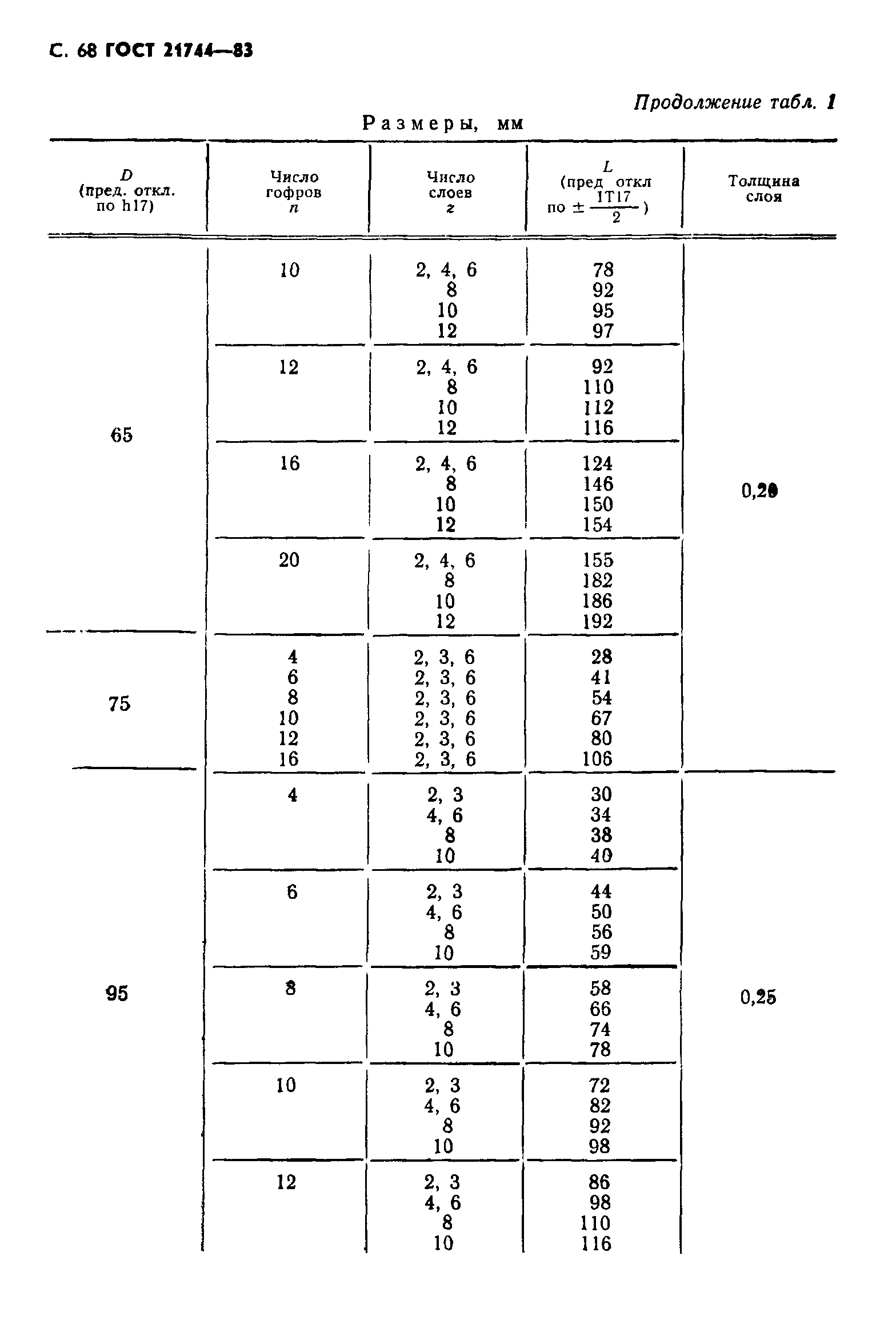 ГОСТ 21744-83
