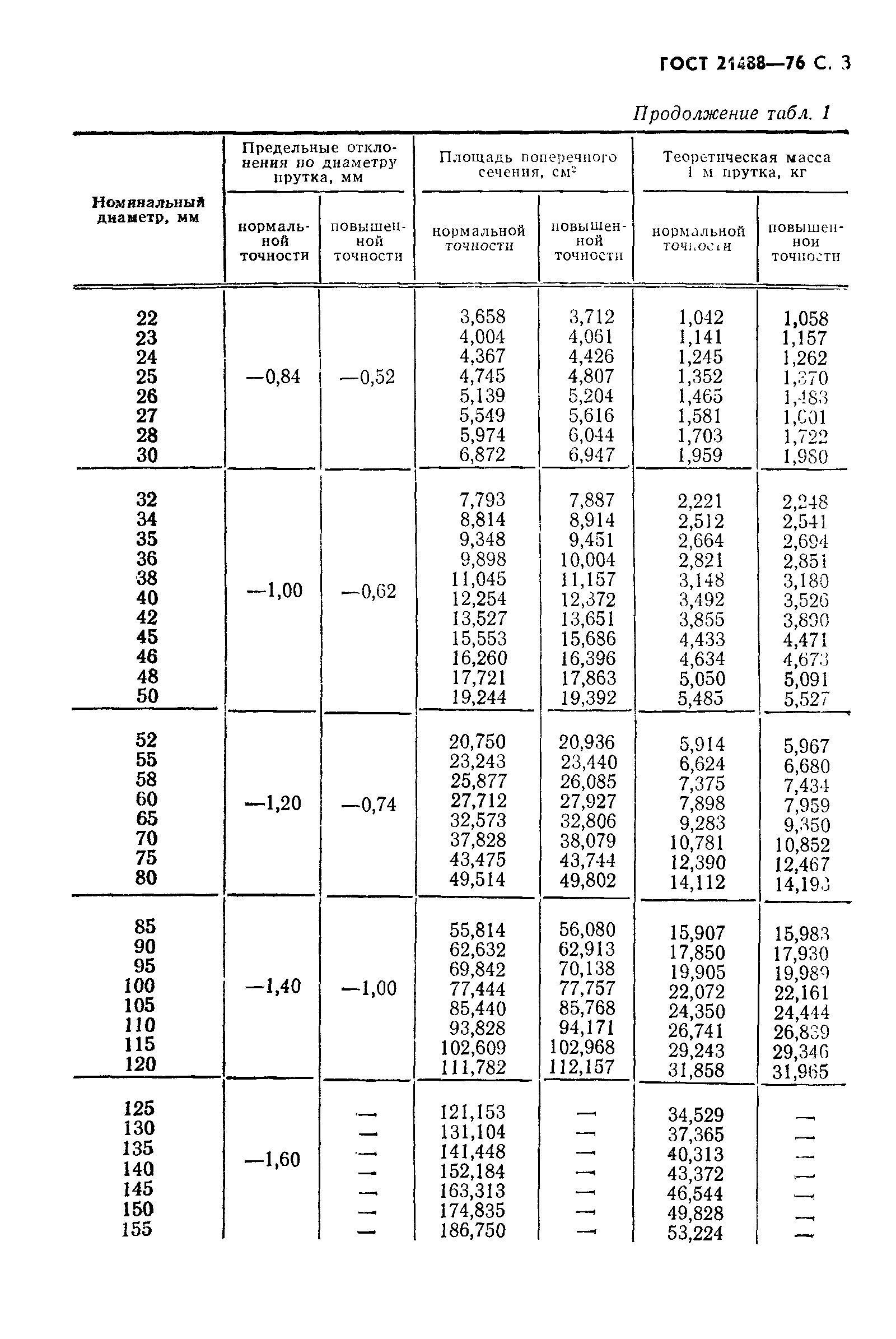 ГОСТ 21488-76