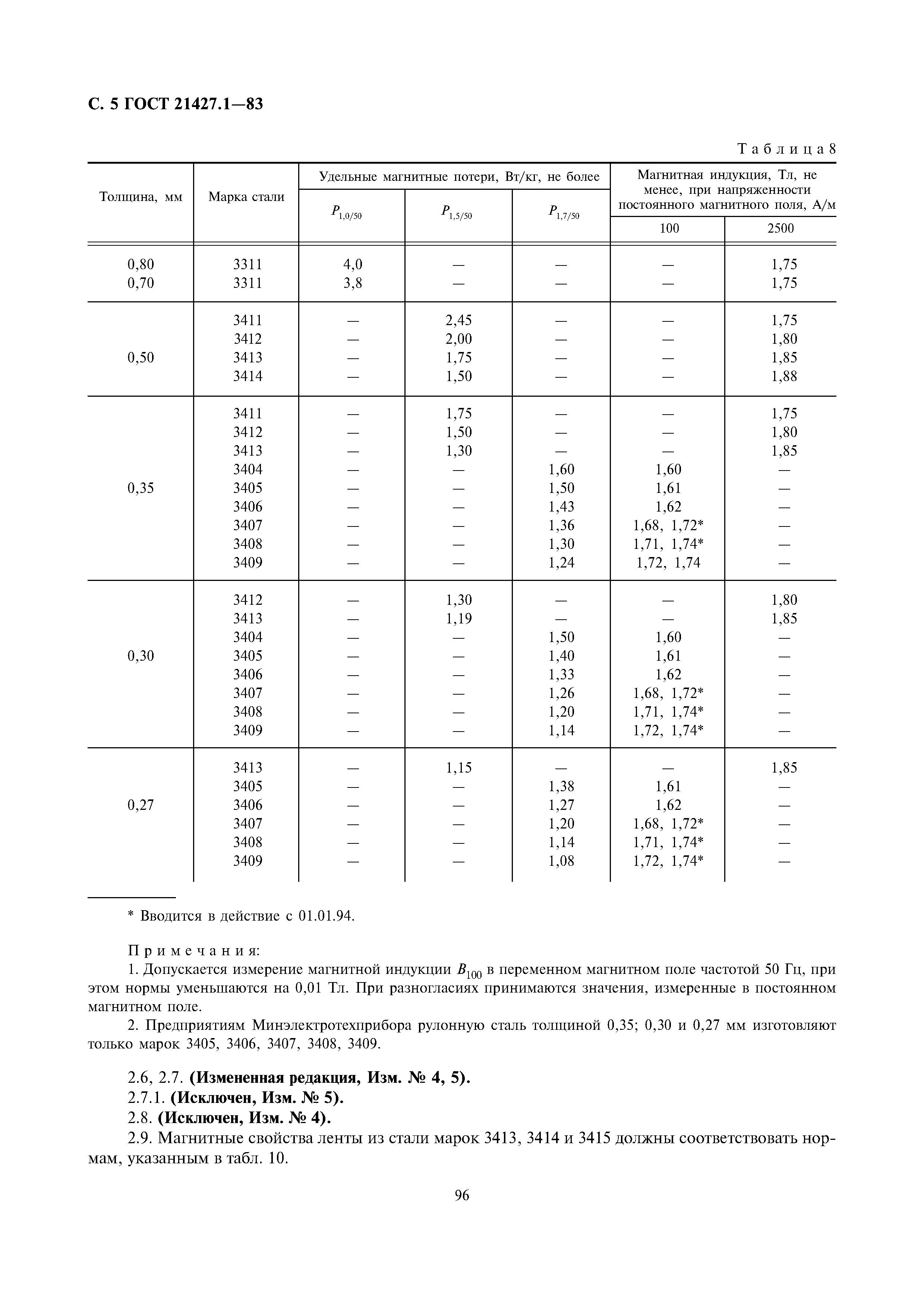 ГОСТ 21427.1-83