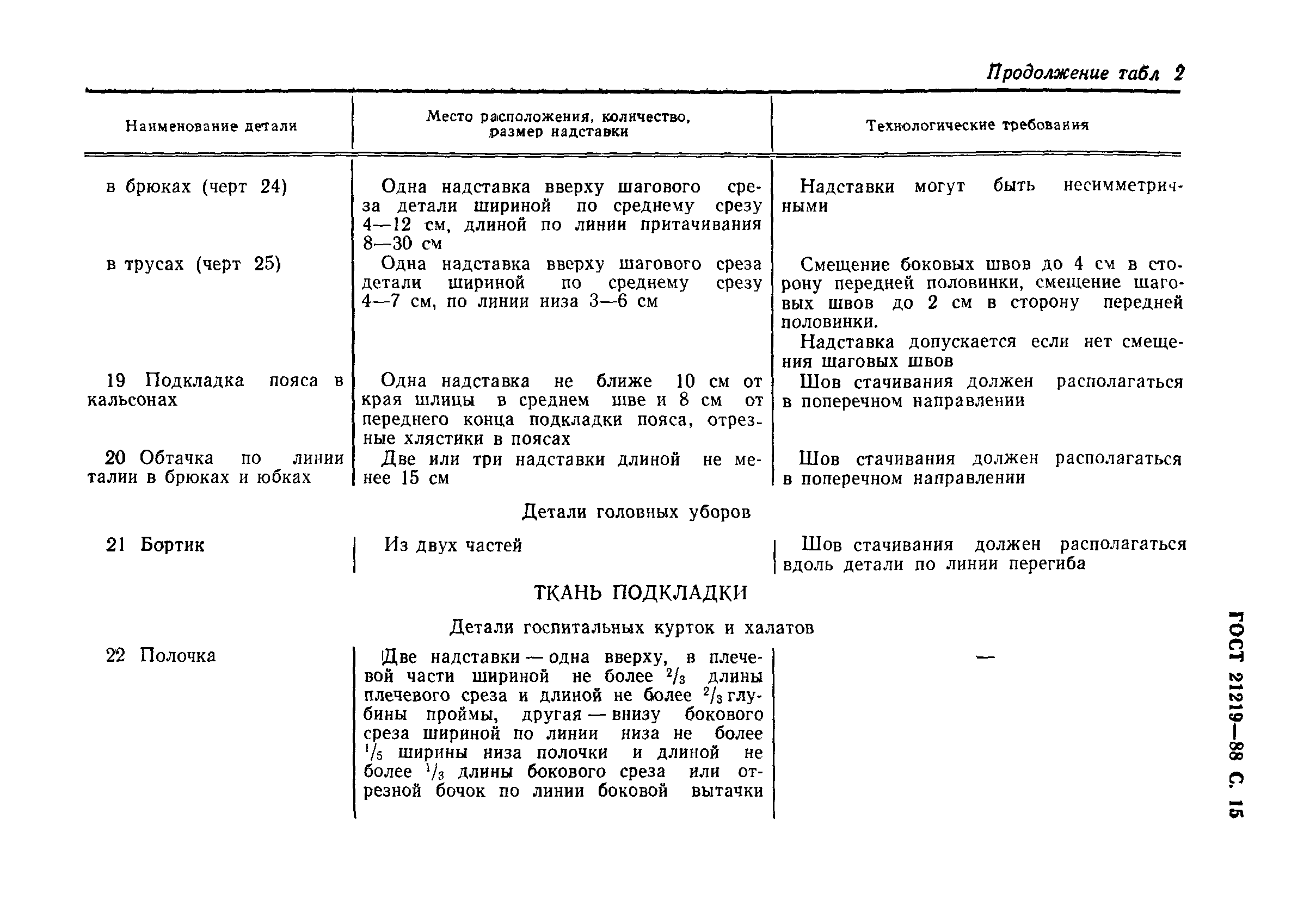ГОСТ 21219-88