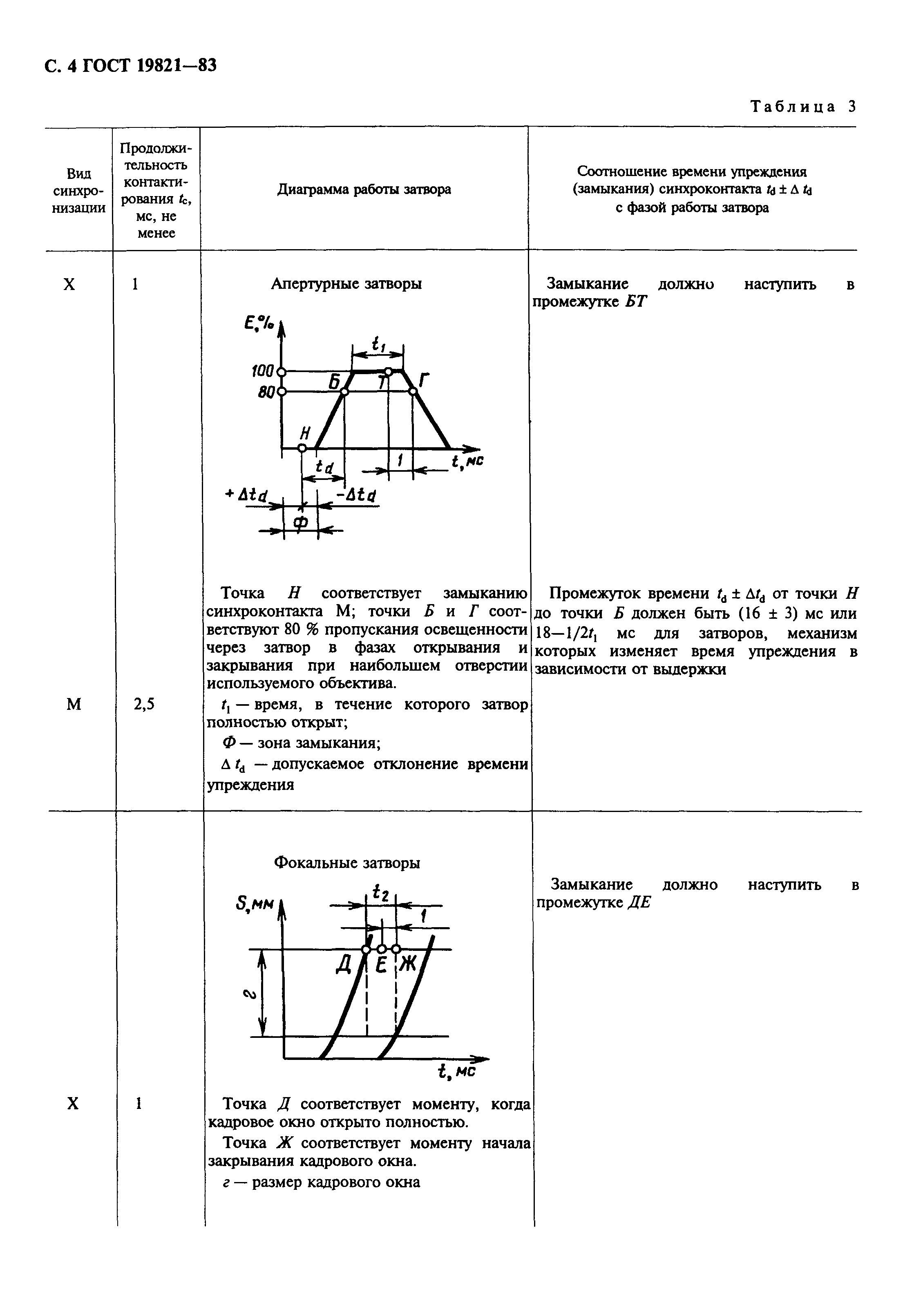 ГОСТ 19821-83