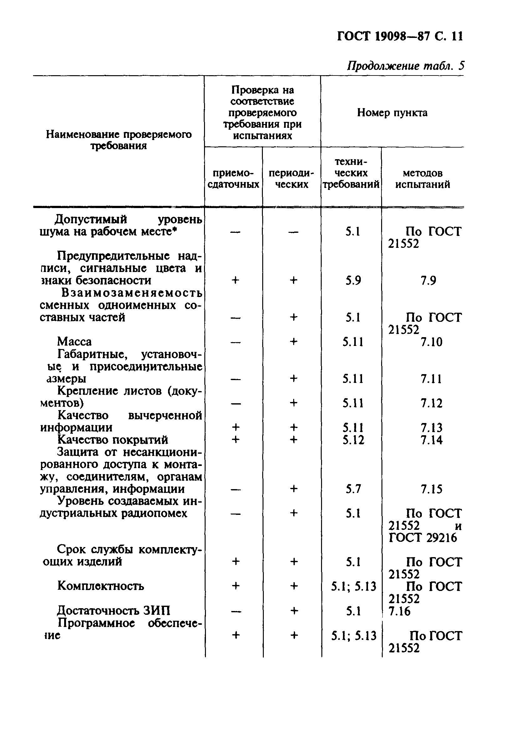 ГОСТ 19098-87