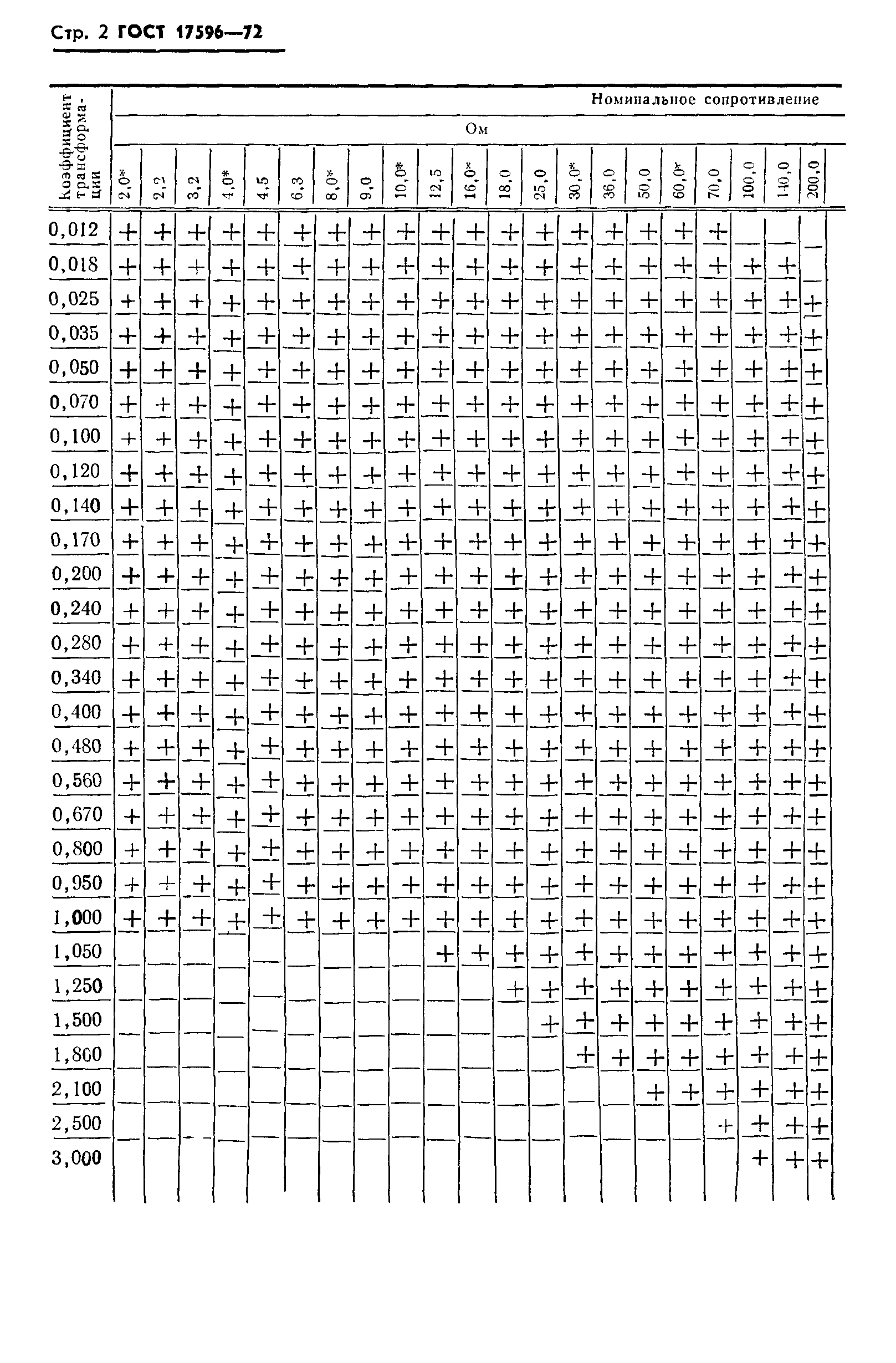 ГОСТ 17596-72
