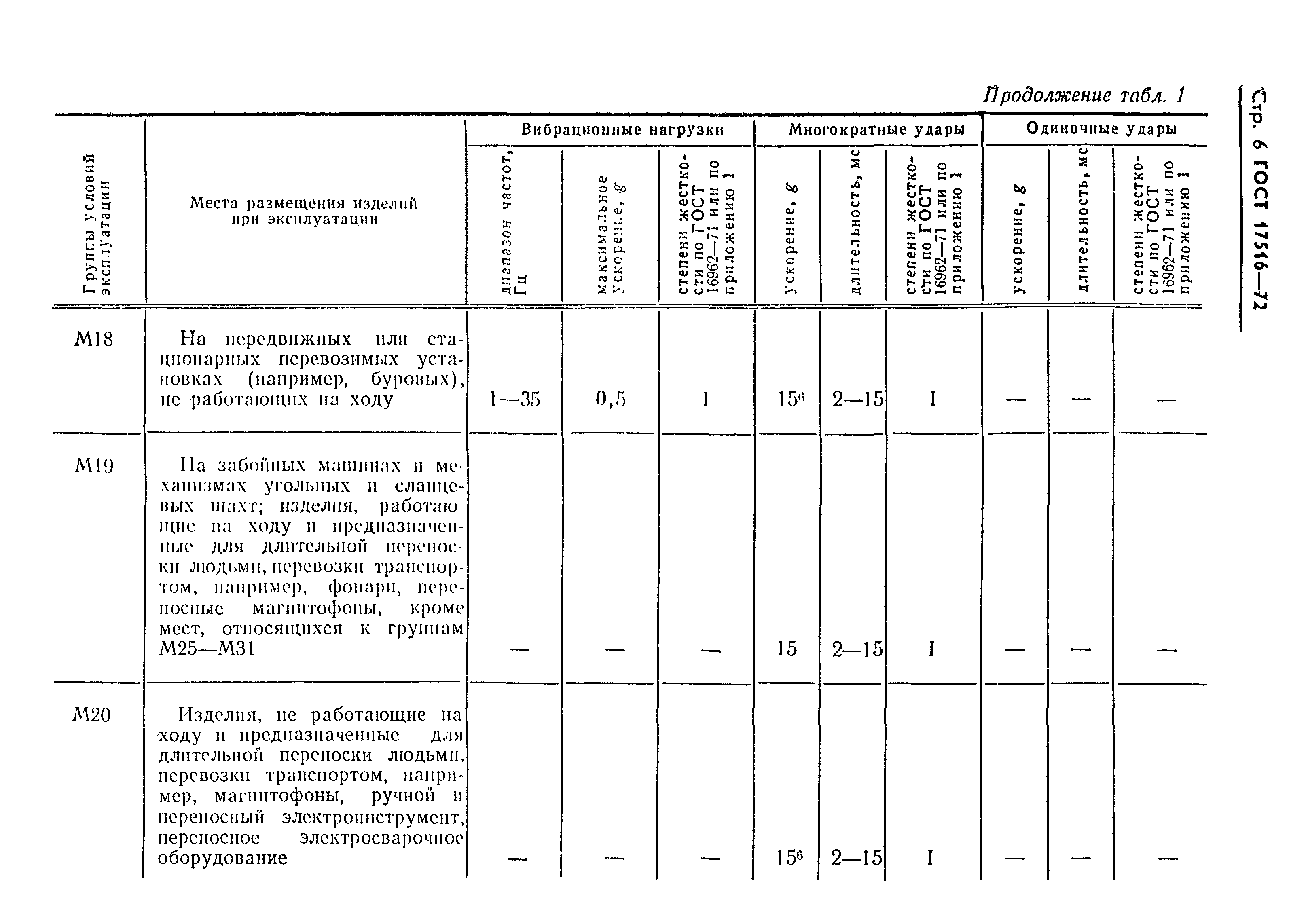ГОСТ 17516-72