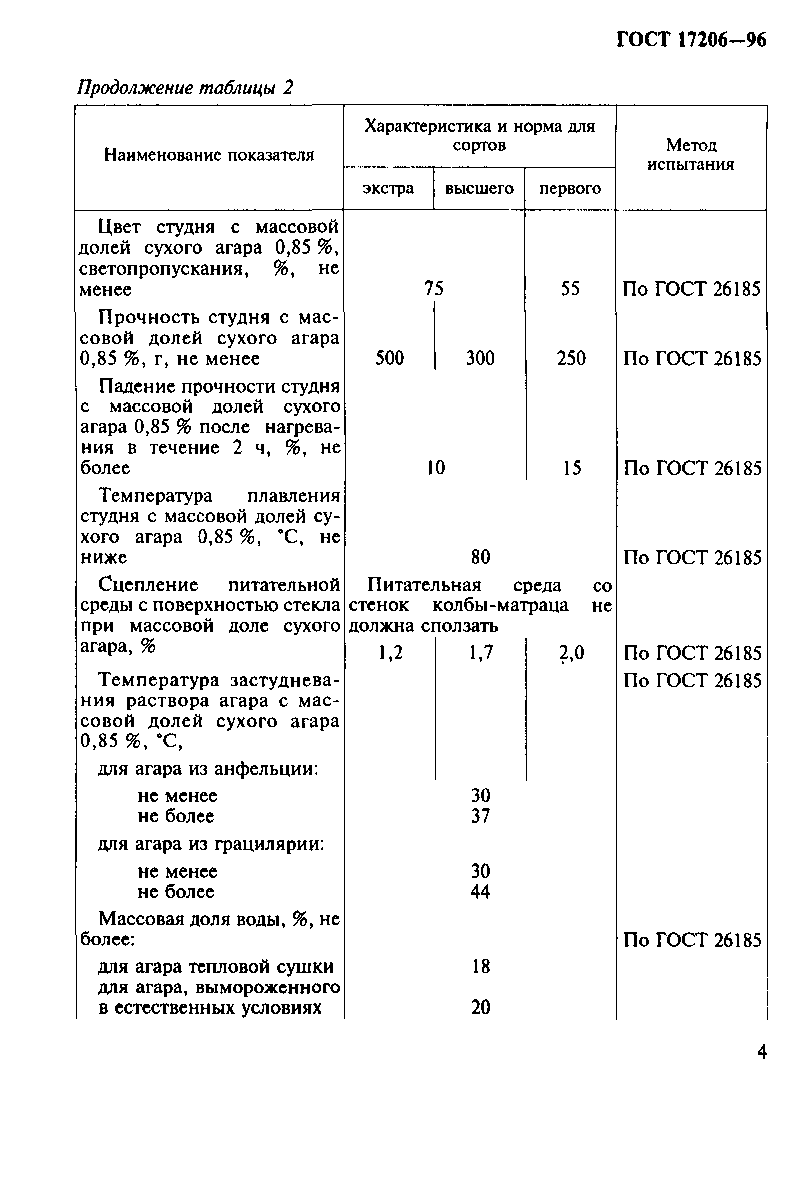 ГОСТ 17206-96