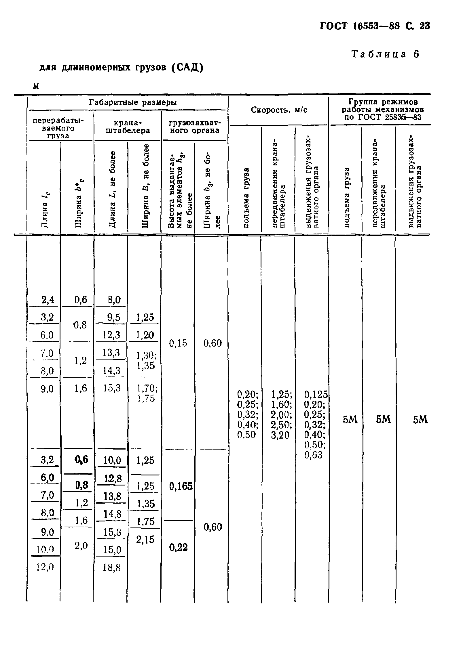 ГОСТ 16553-88