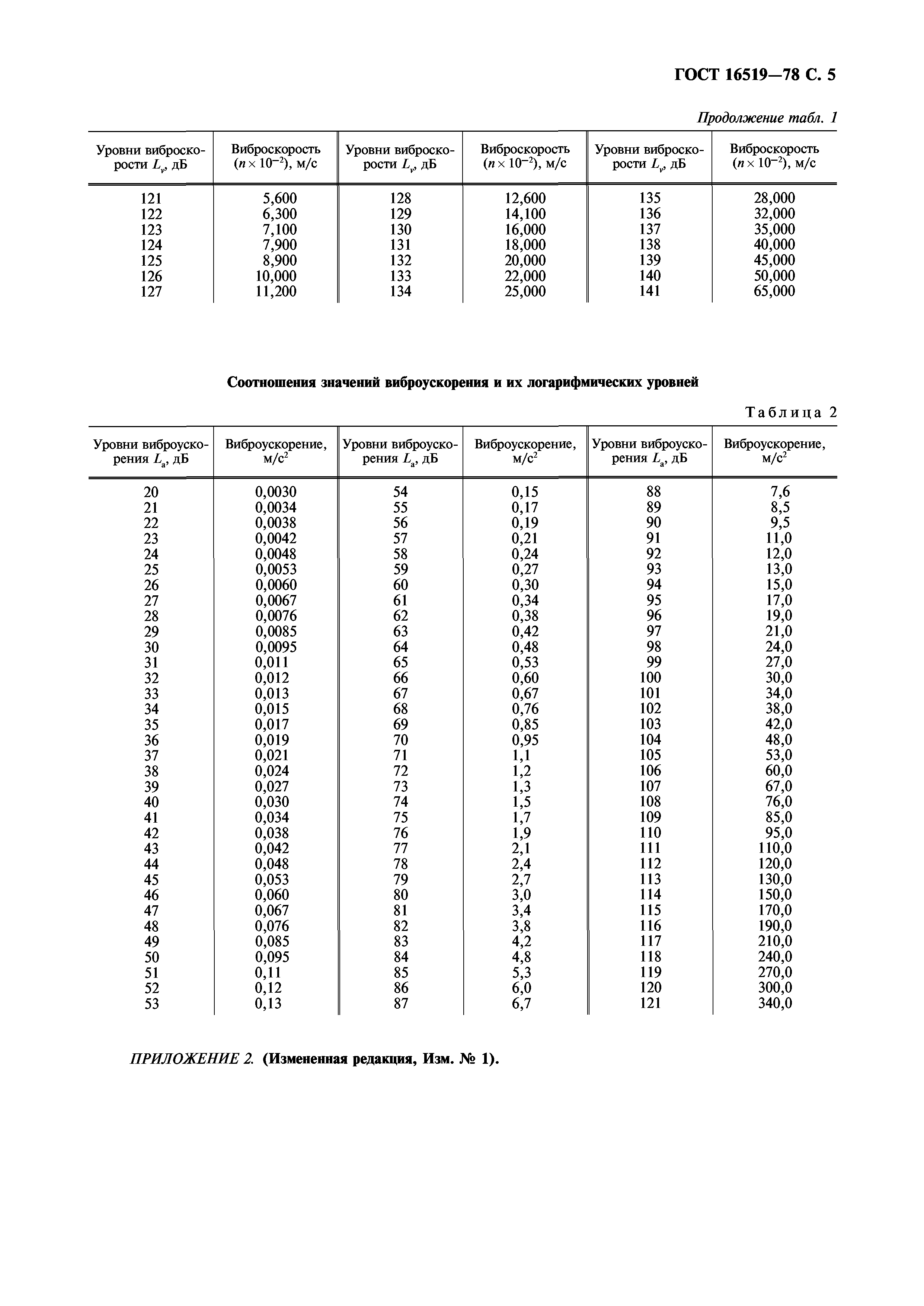 ГОСТ 16519-78