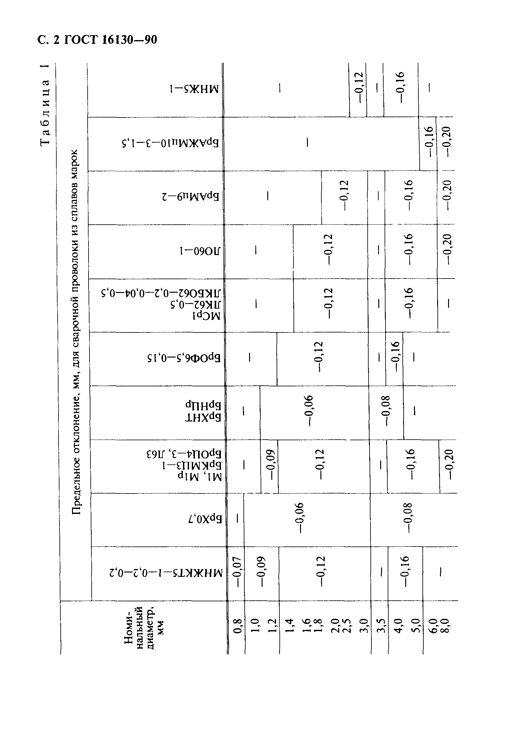 ГОСТ 16130-90