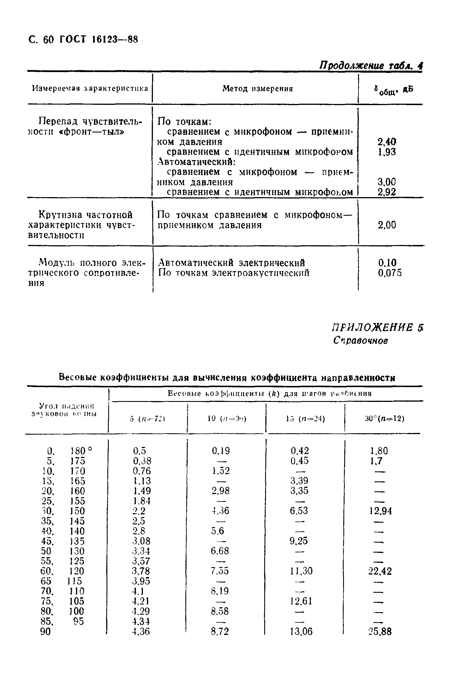 ГОСТ 16123-88