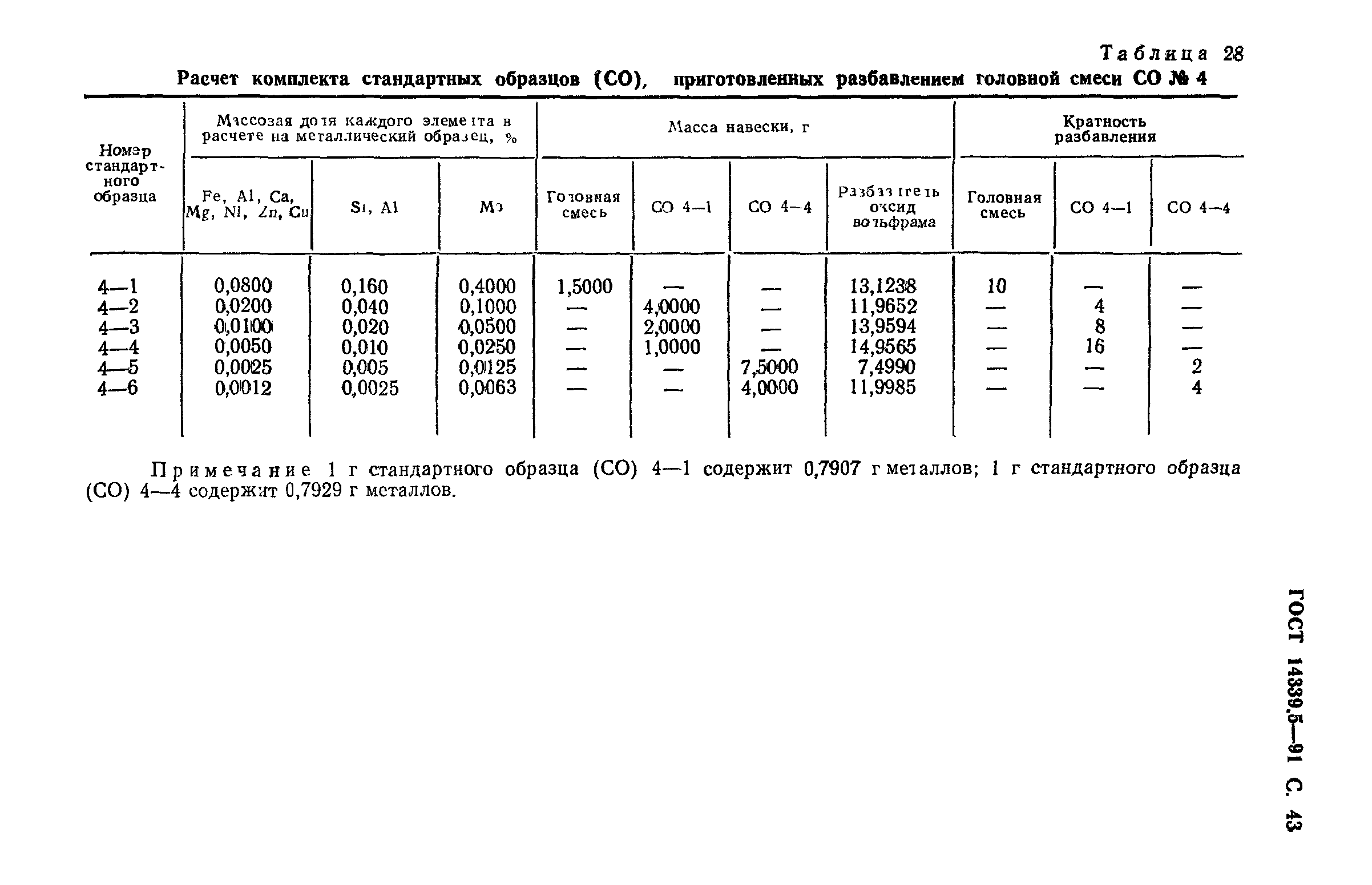ГОСТ 14339.5-91