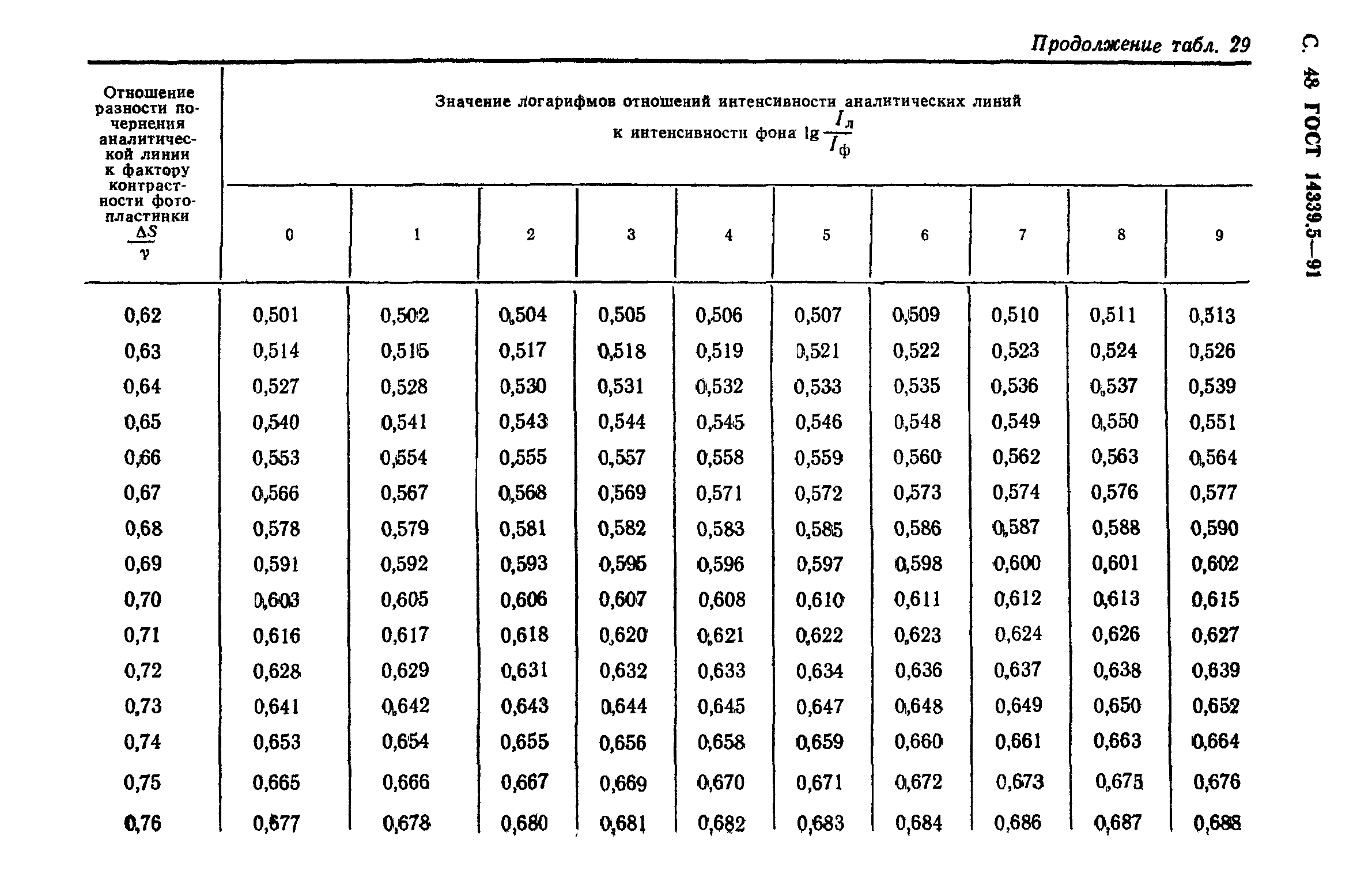 ГОСТ 14339.5-91