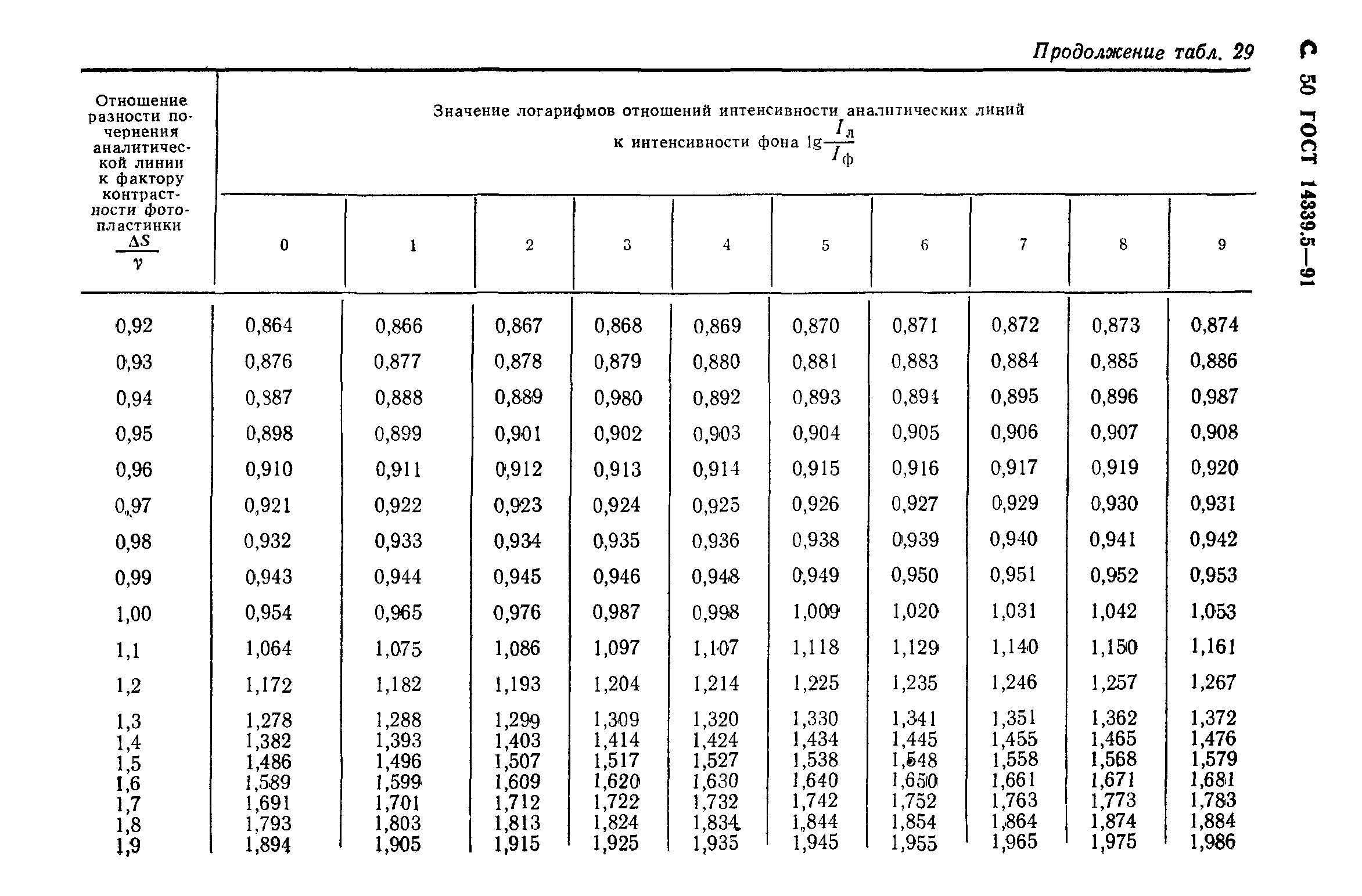 ГОСТ 14339.5-91