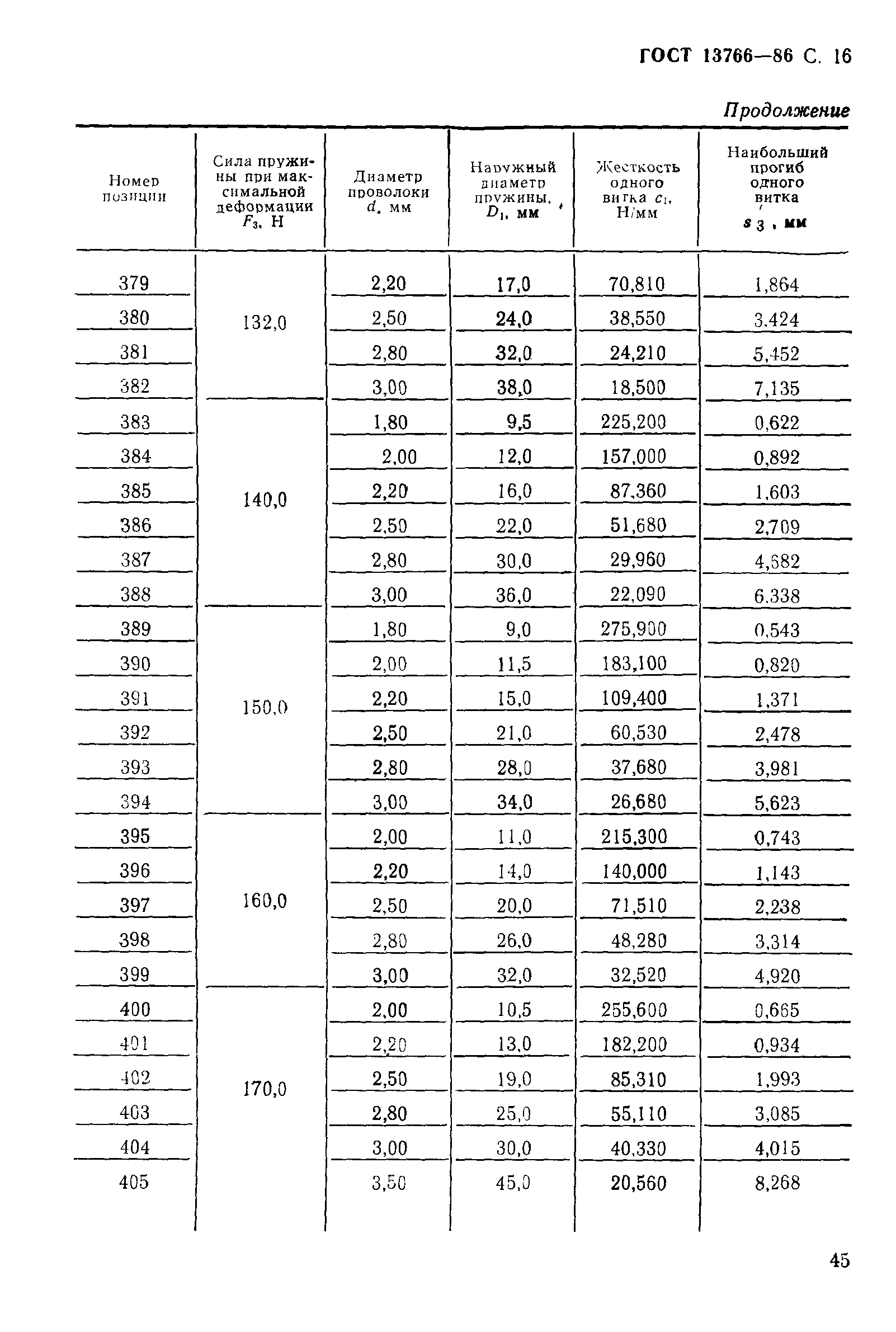 ГОСТ 13766-86
