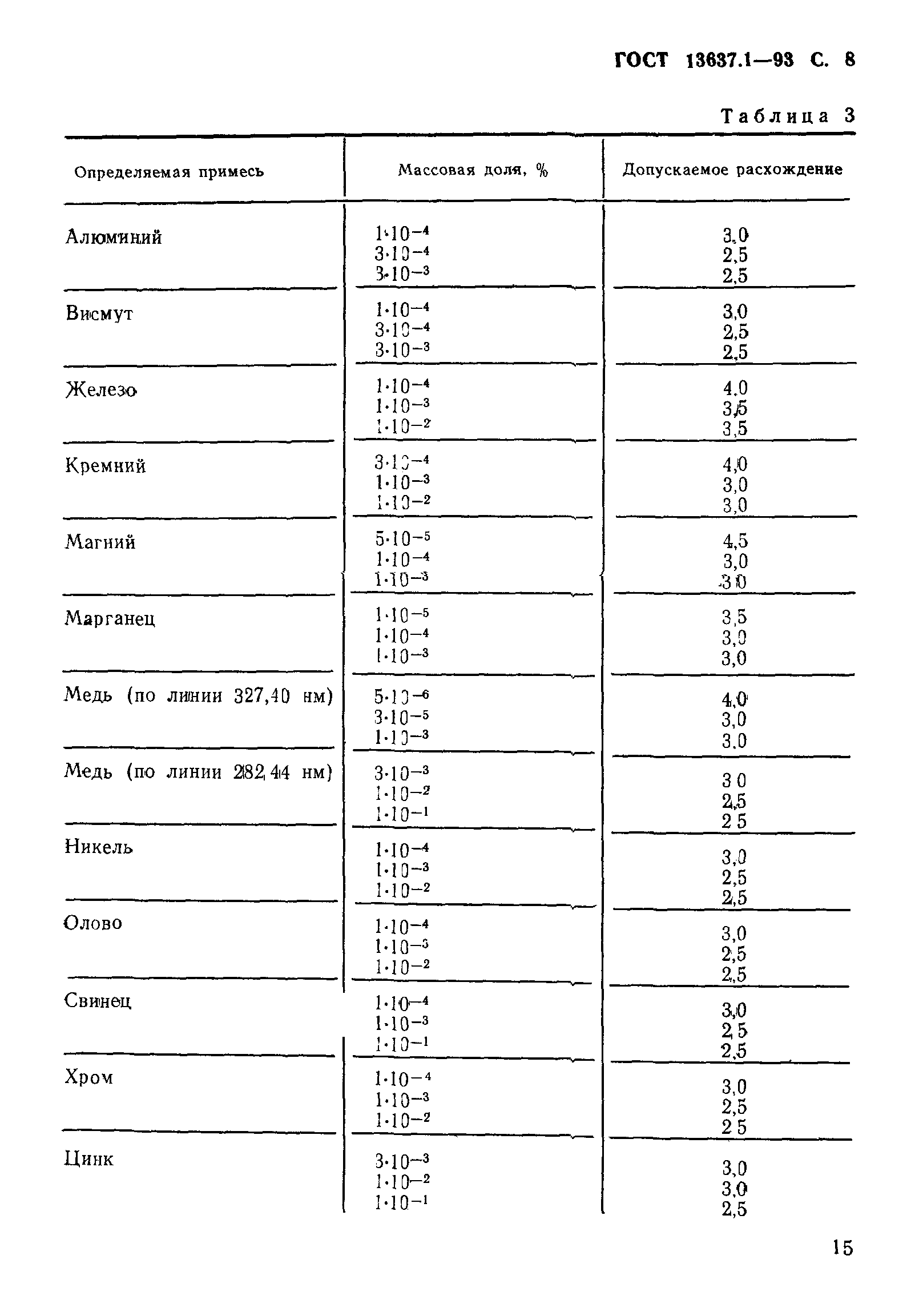 ГОСТ 13637.1-93