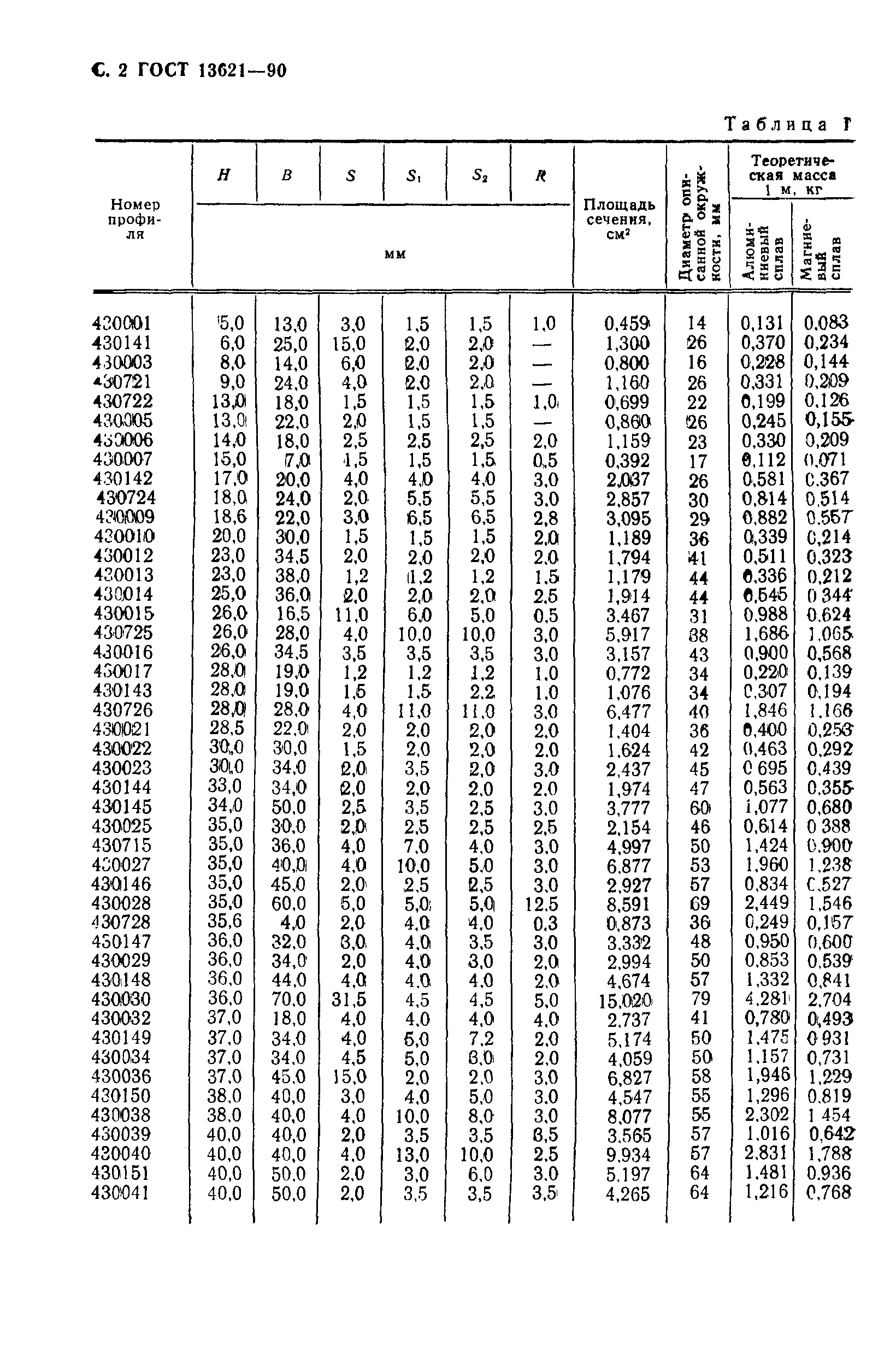 ГОСТ 13621-90