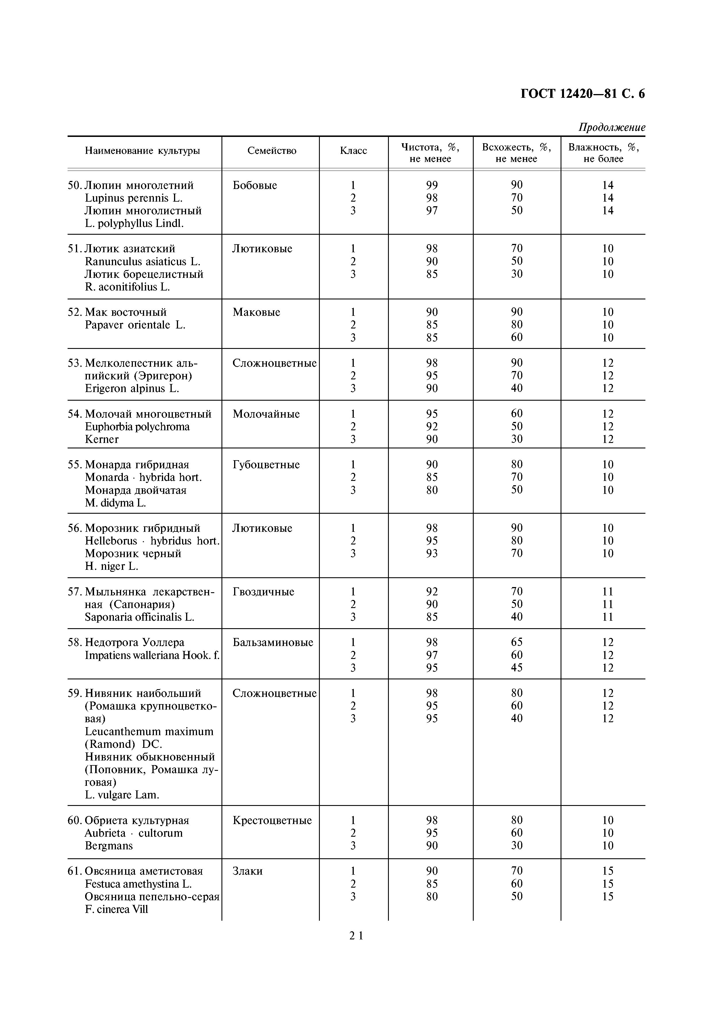 ГОСТ 12420-81