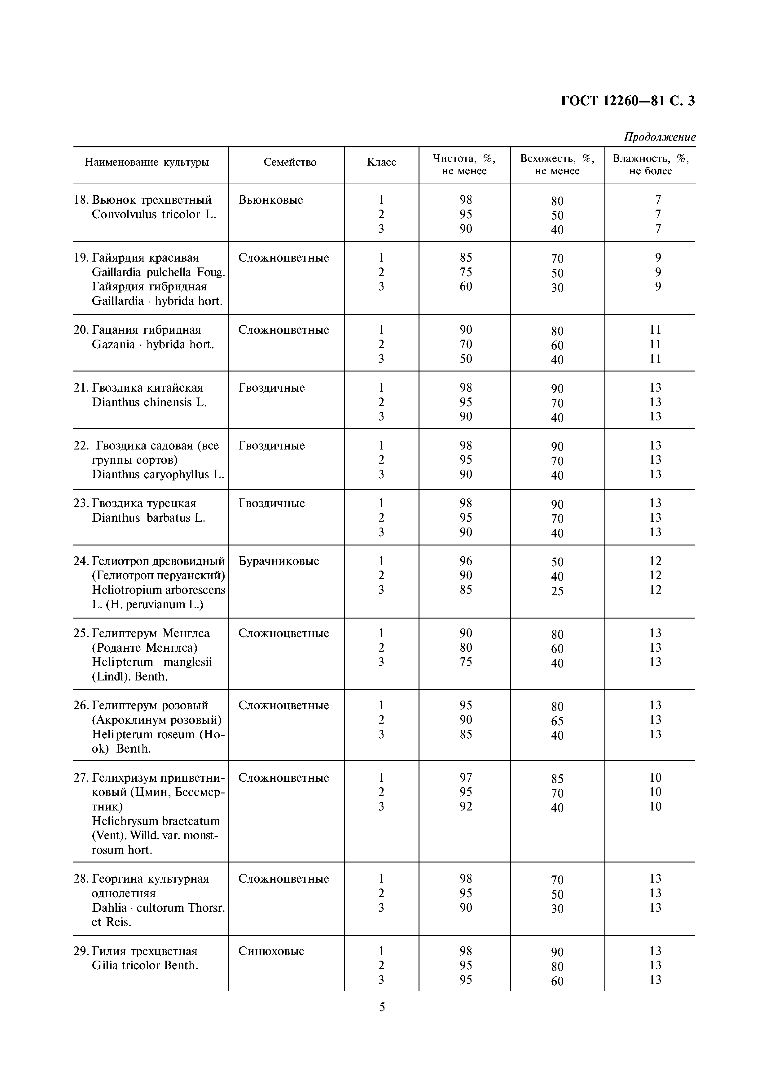 ГОСТ 12260-81
