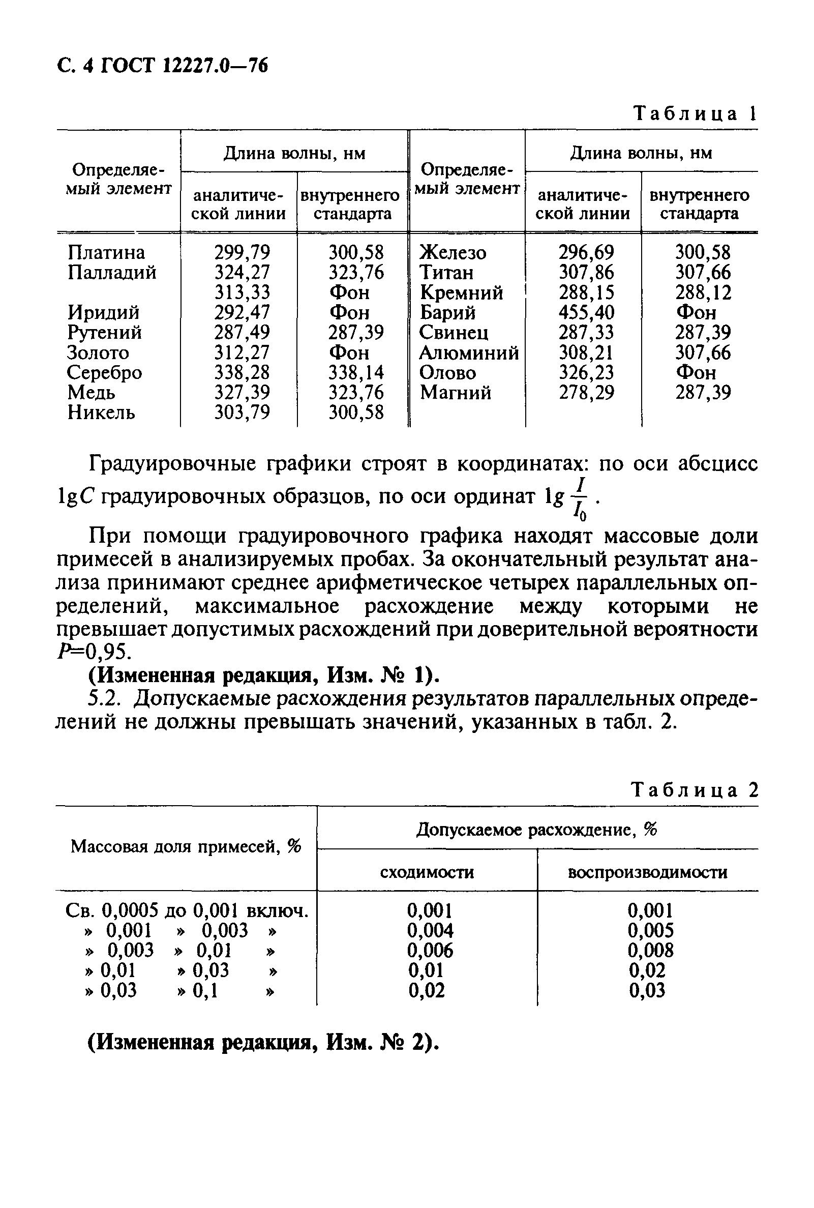 ГОСТ 12227.0-76
