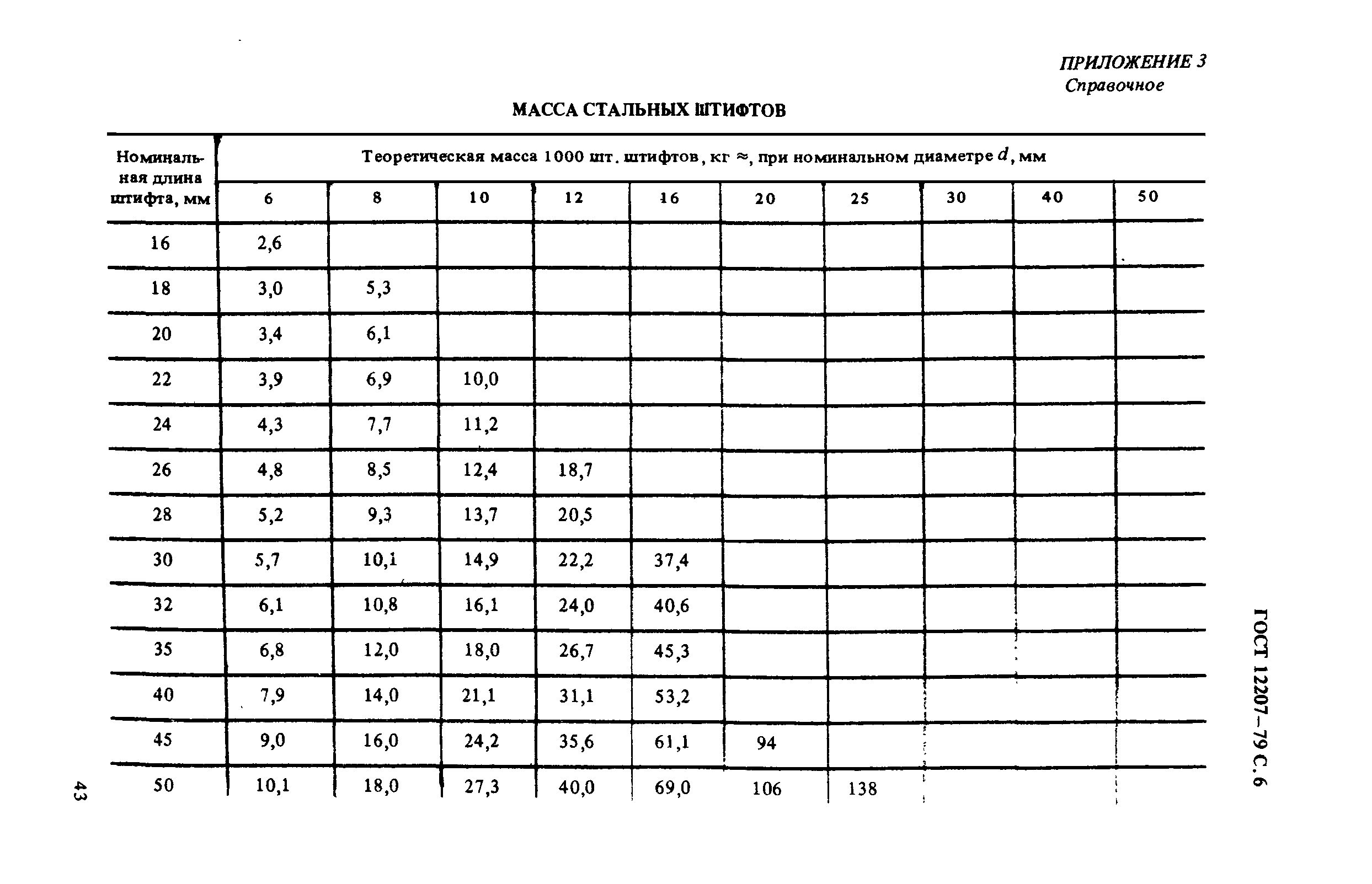 ГОСТ 12207-79
