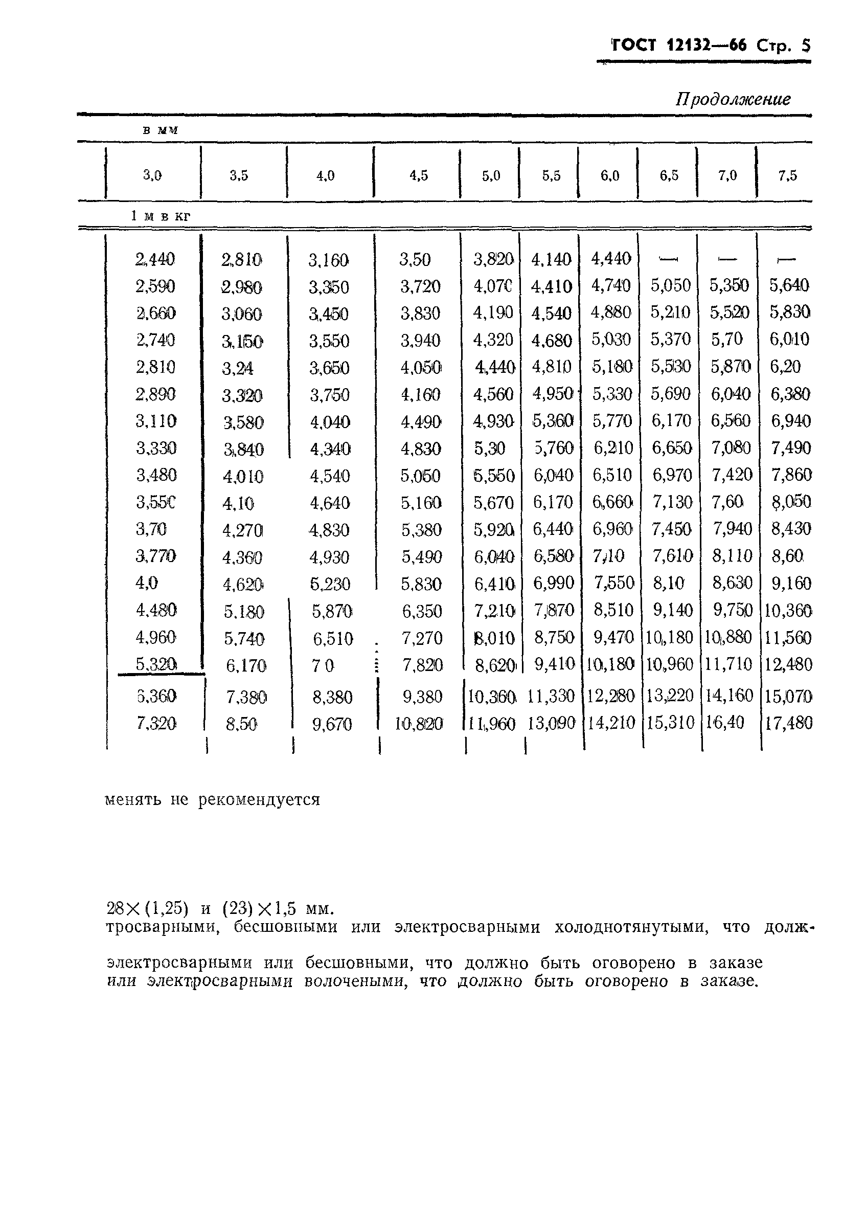 ГОСТ 12132-66