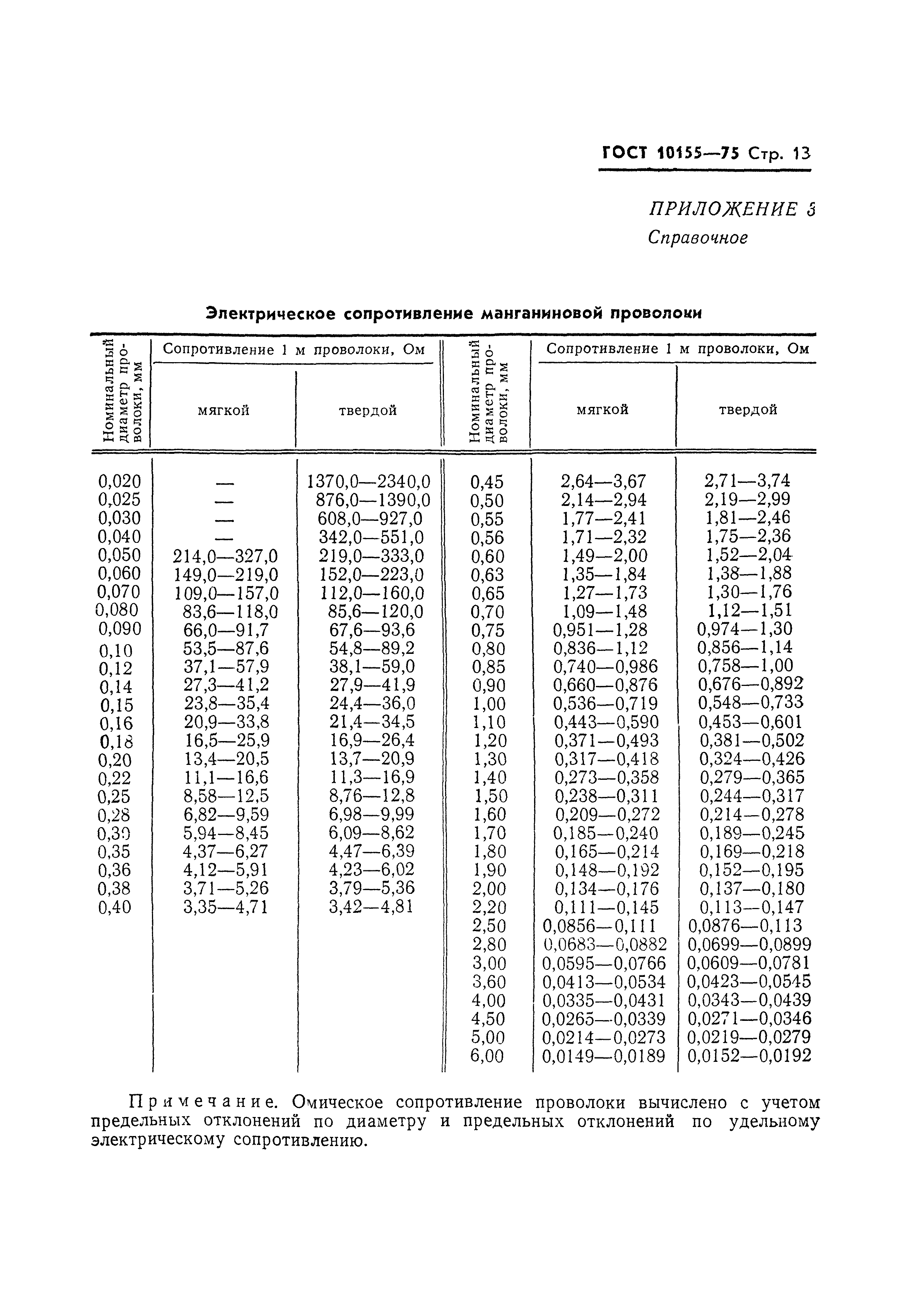 ГОСТ 10155-75