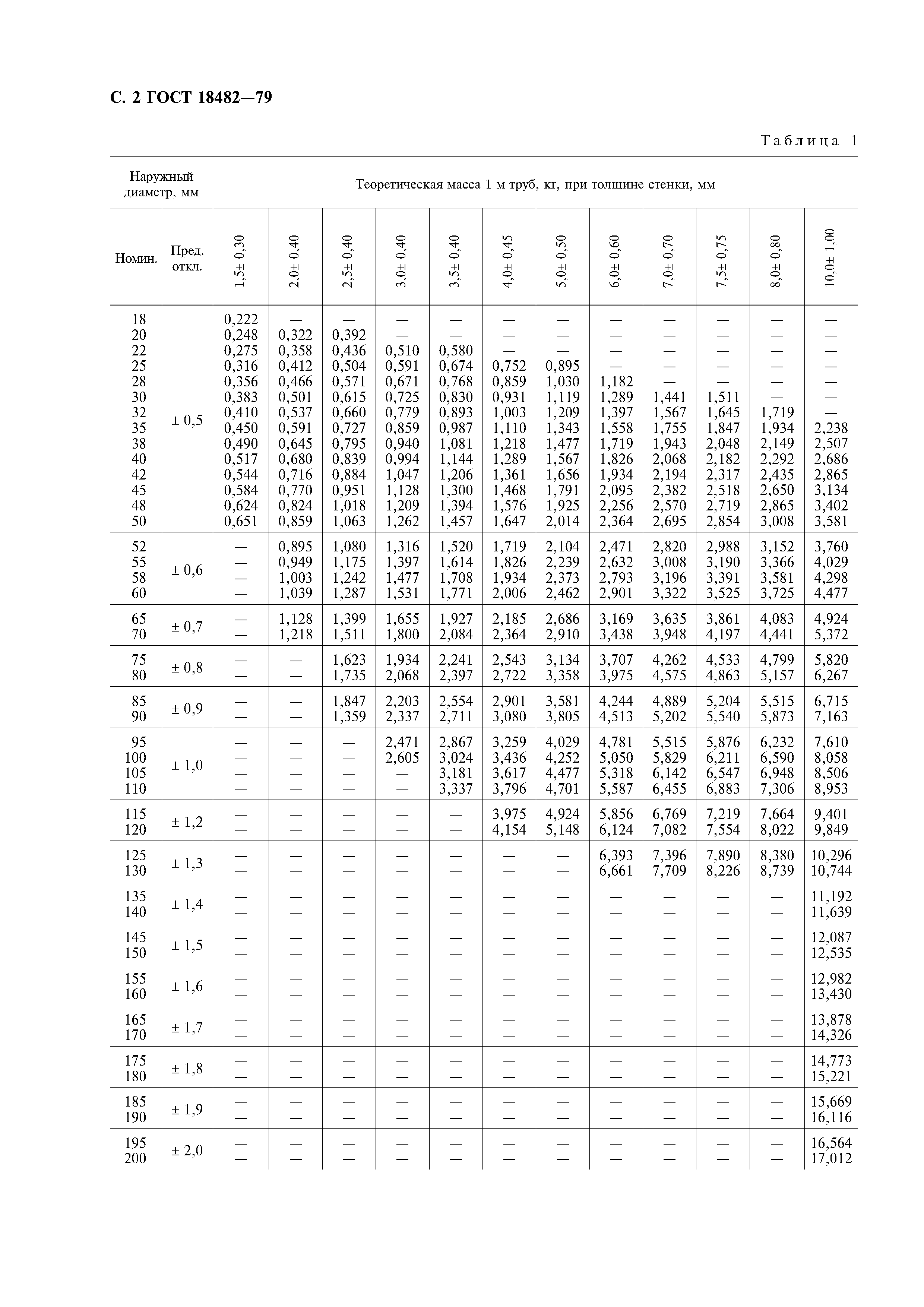 ГОСТ 18482-79