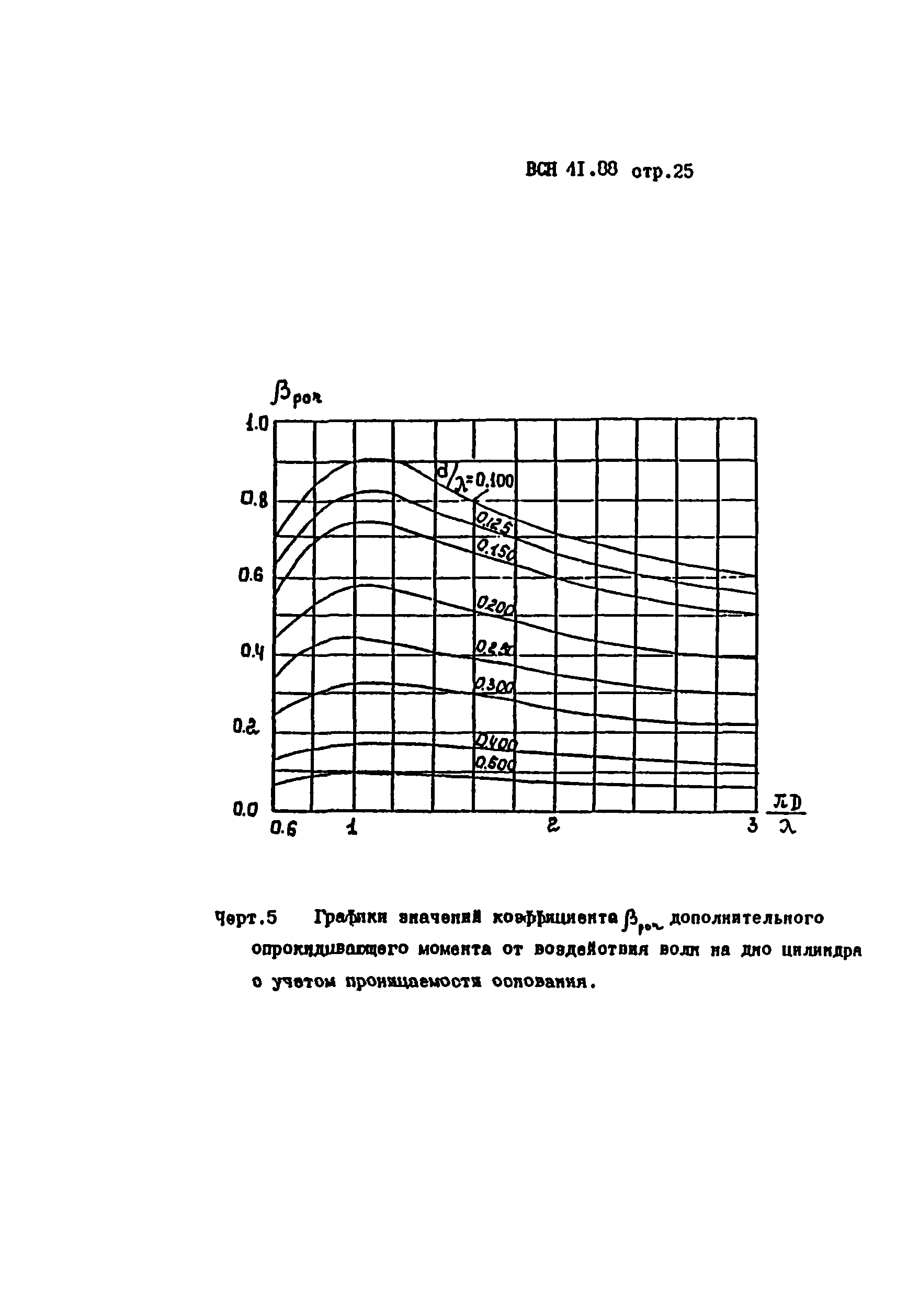 ВСН 41.88