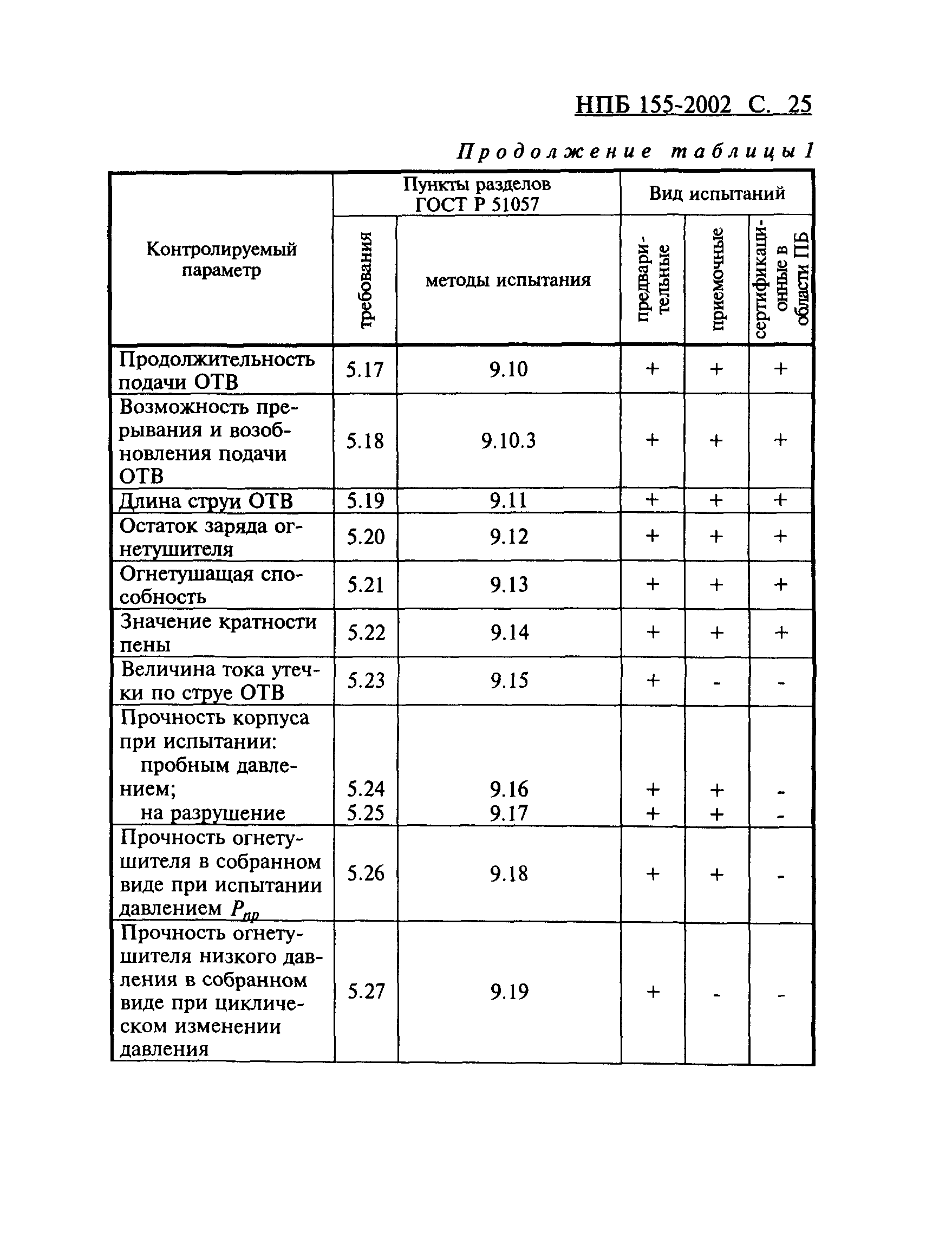 НПБ 155-2002