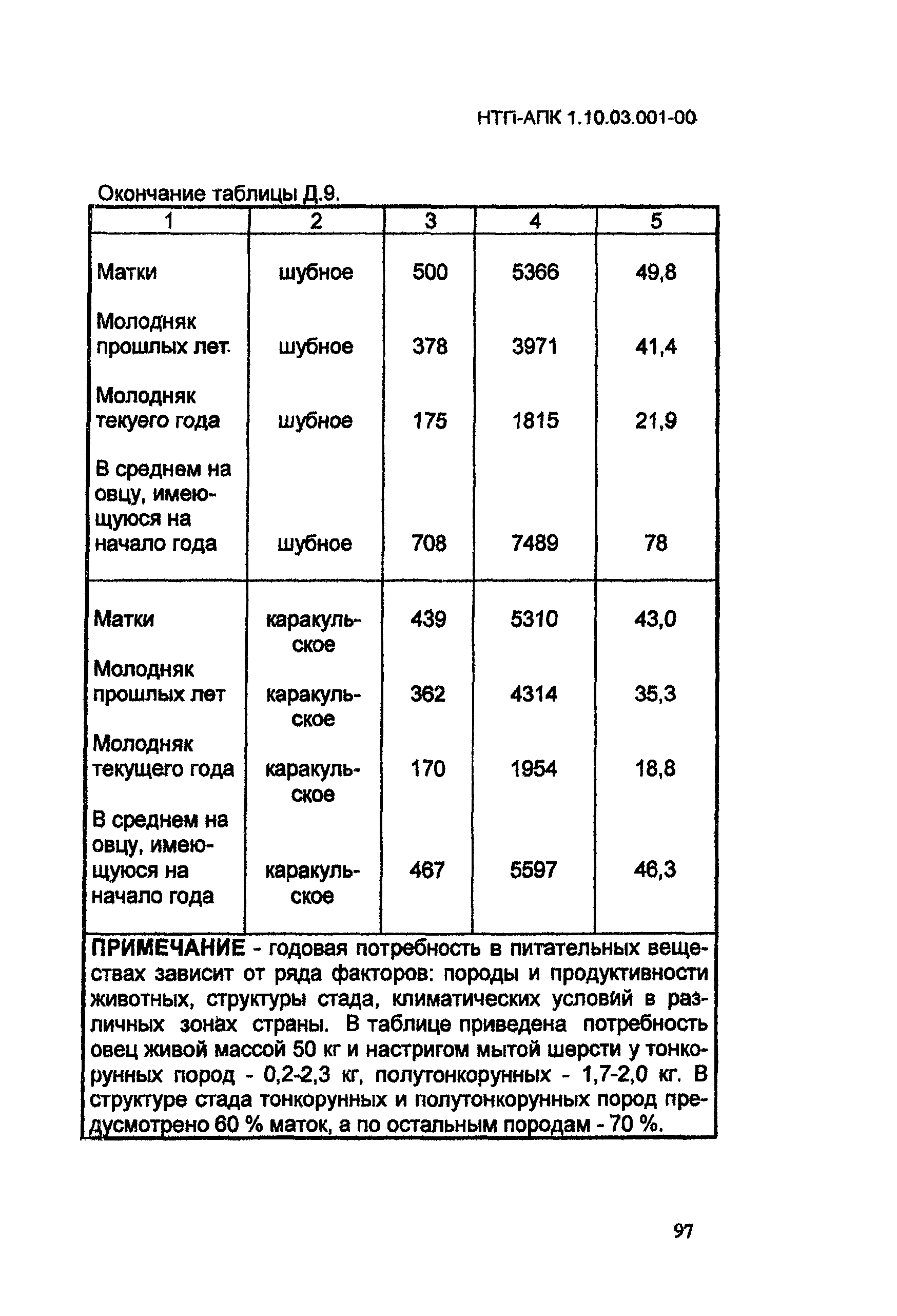 НТП АПК 1.10.03.001-00