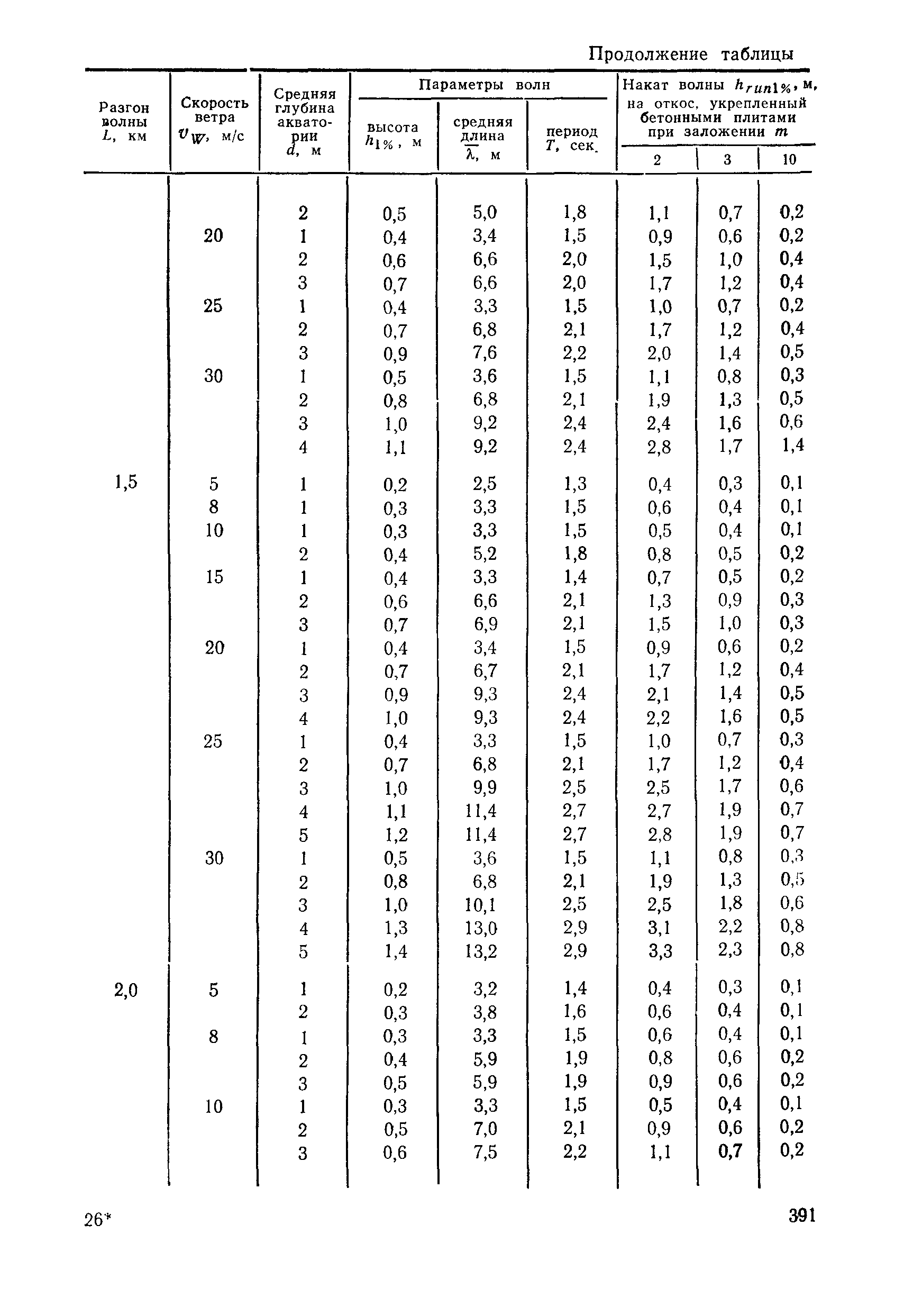 Пособие к СНиП 2.05.03-84