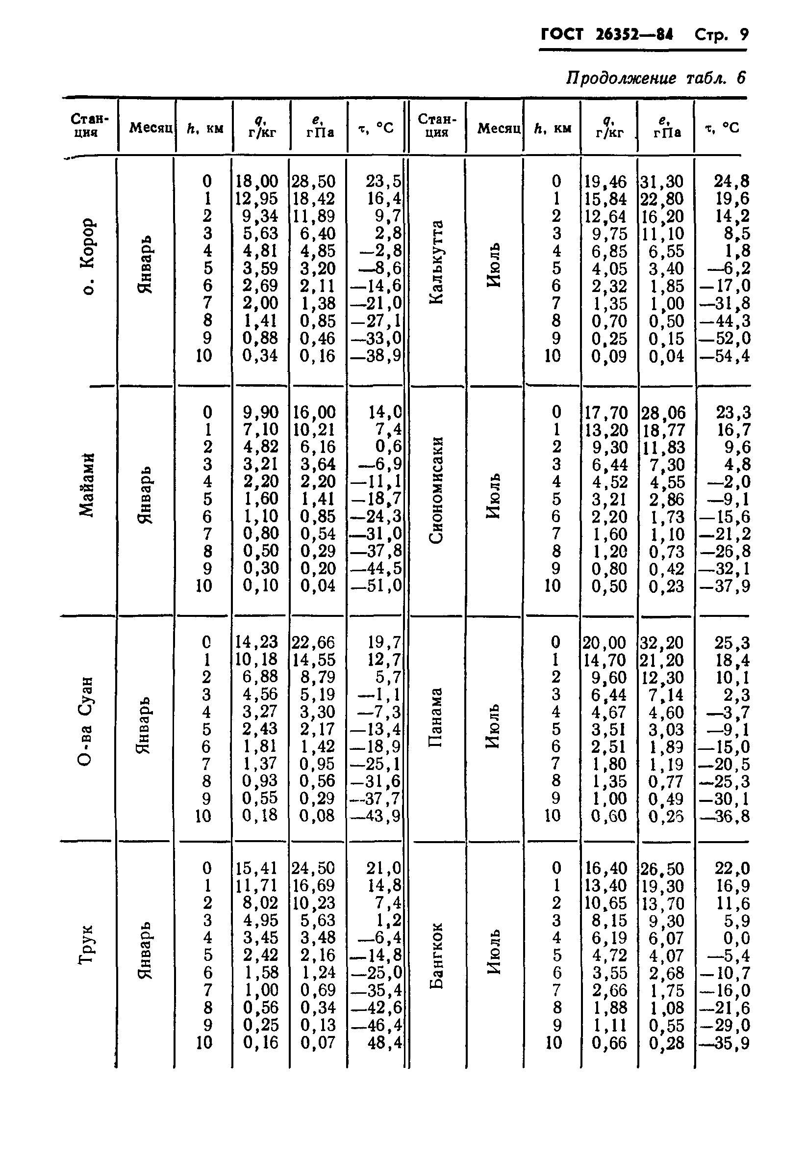 ГОСТ 26352-84