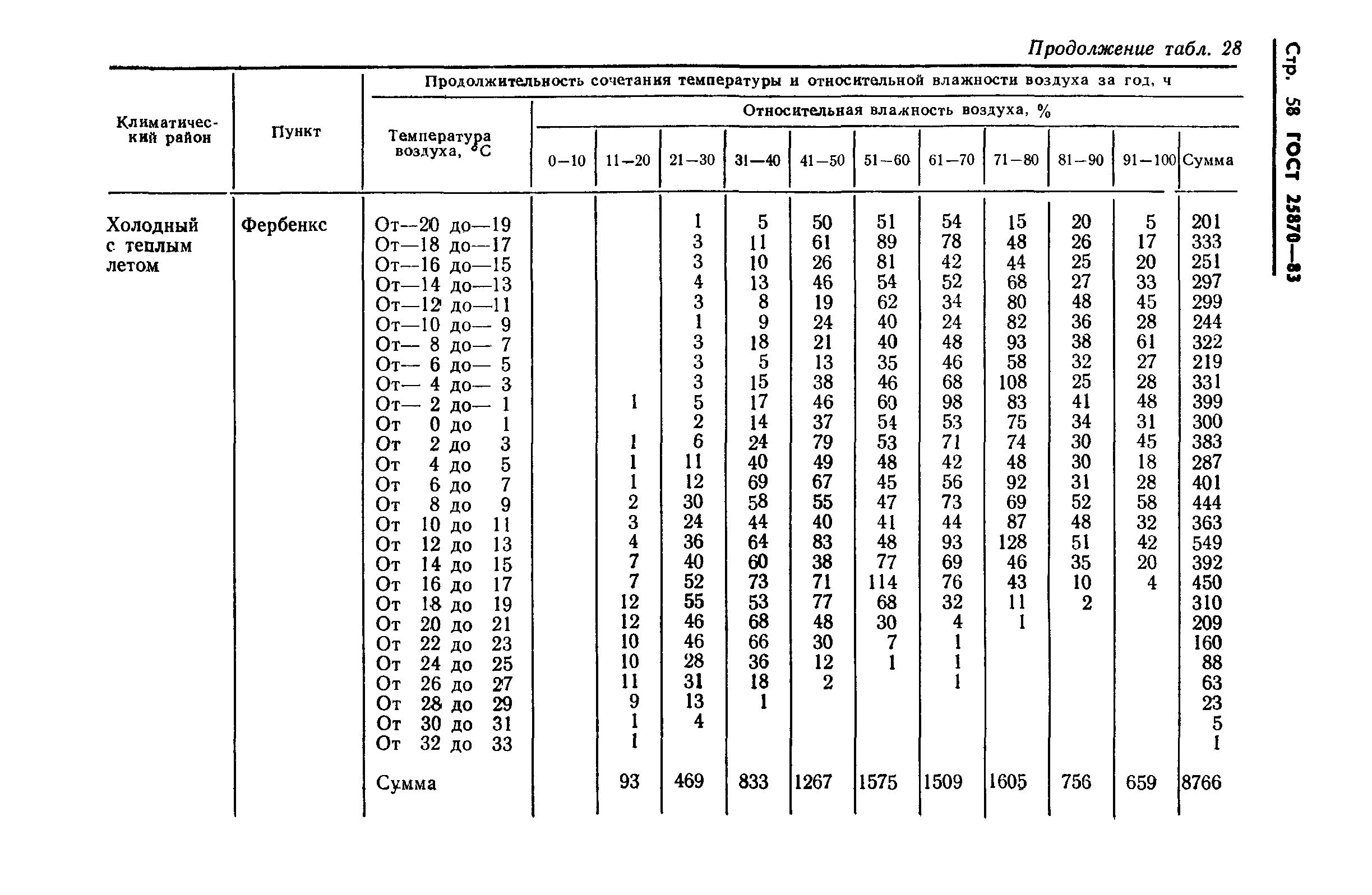 ГОСТ 25870-83