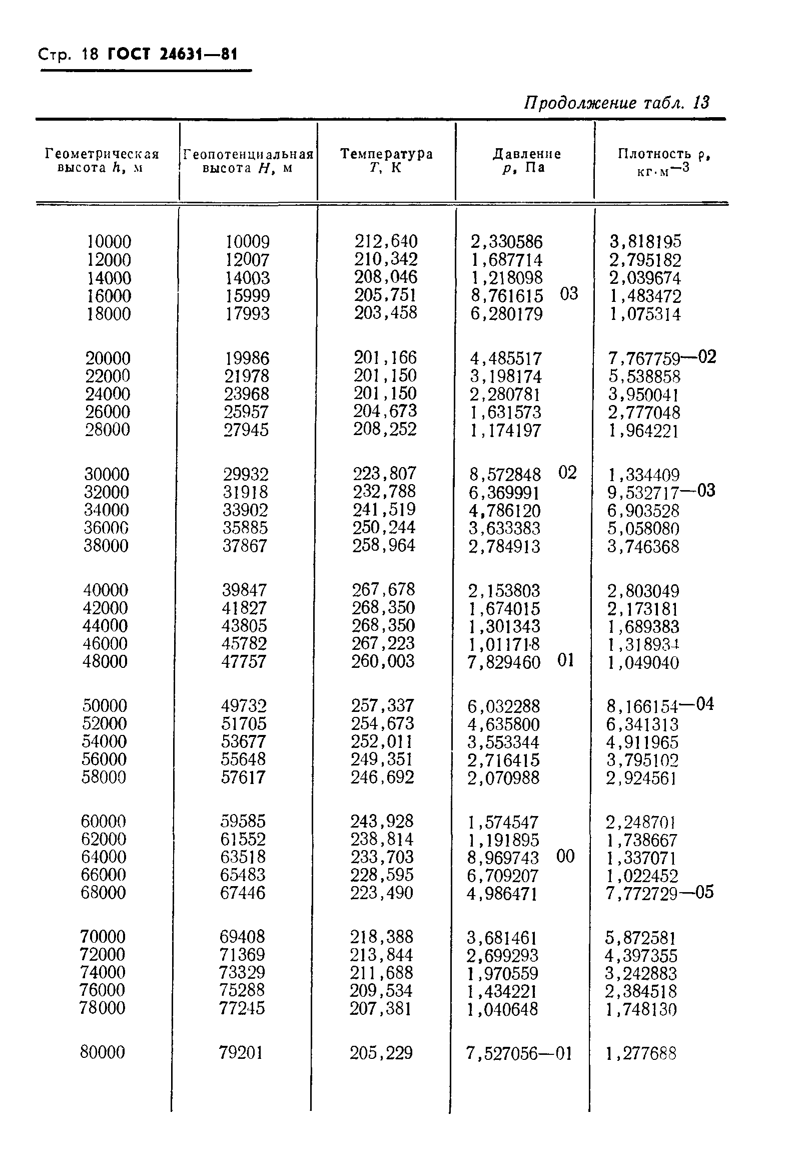 ГОСТ 24631-81