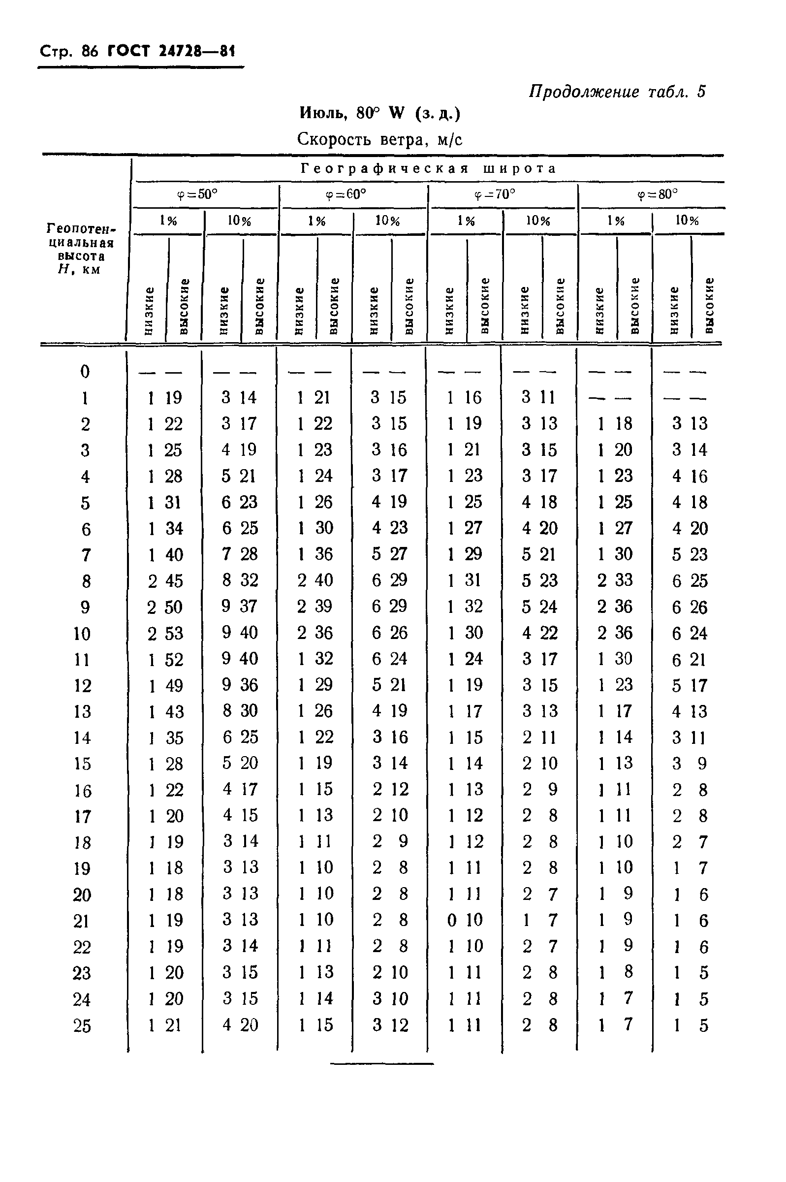 ГОСТ 24728-81